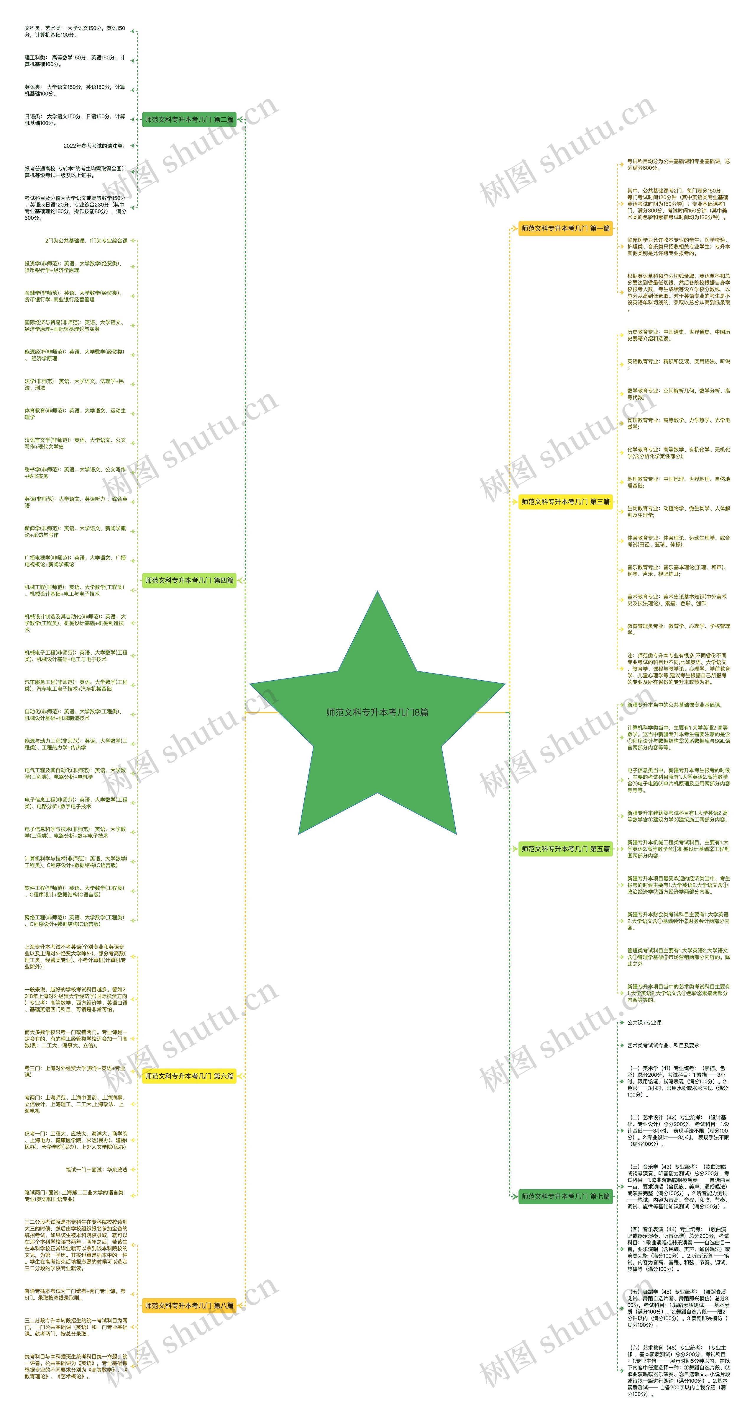 师范文科专升本考几门8篇思维导图