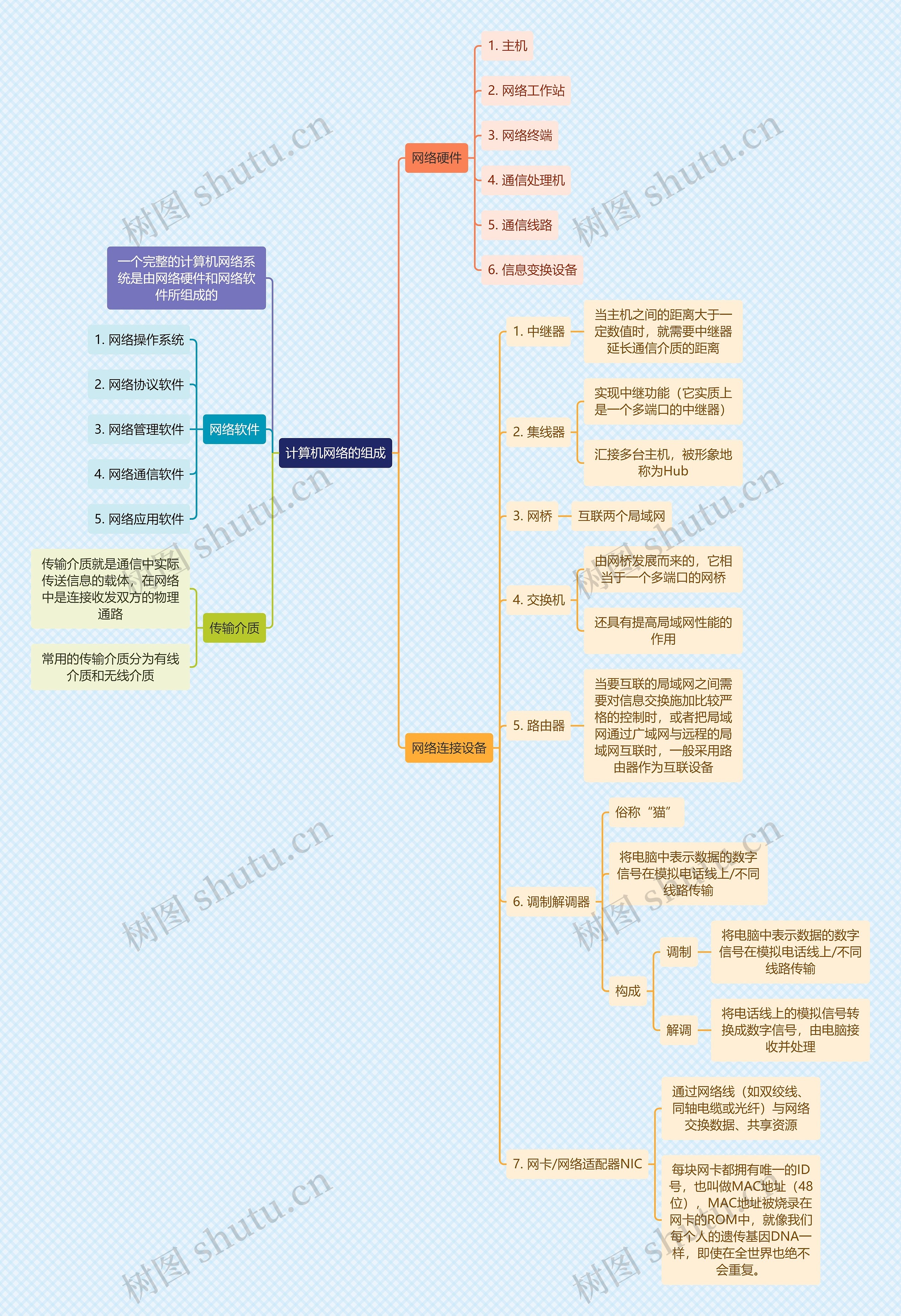 计算机网络的组成思维导图