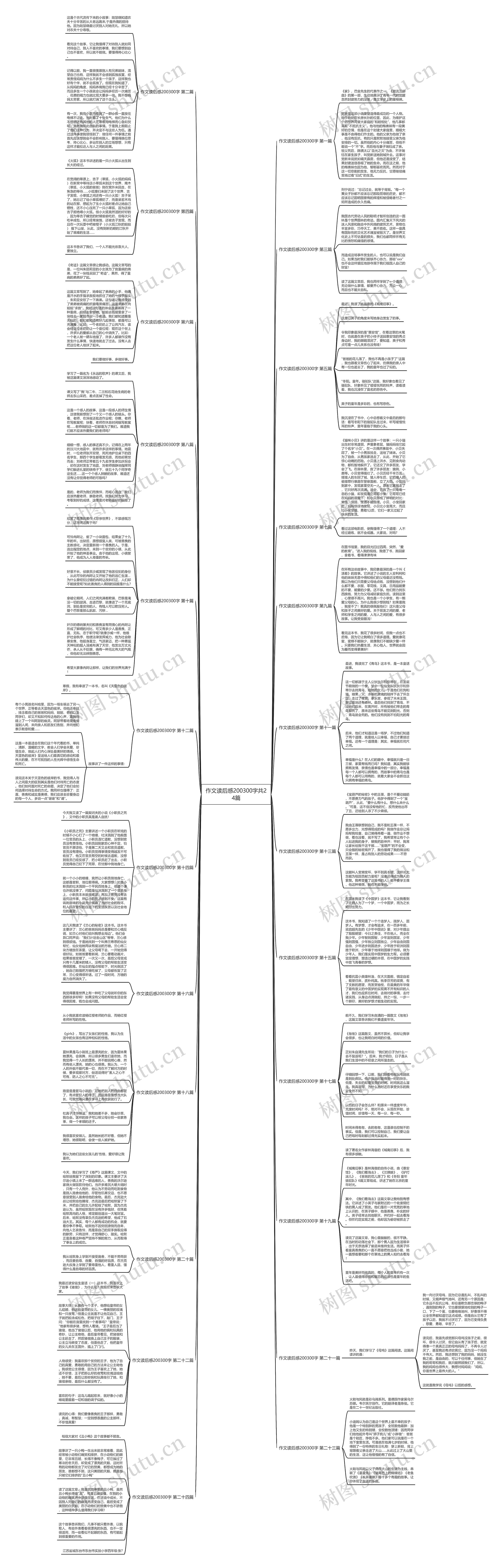 作文读后感200300字共24篇思维导图