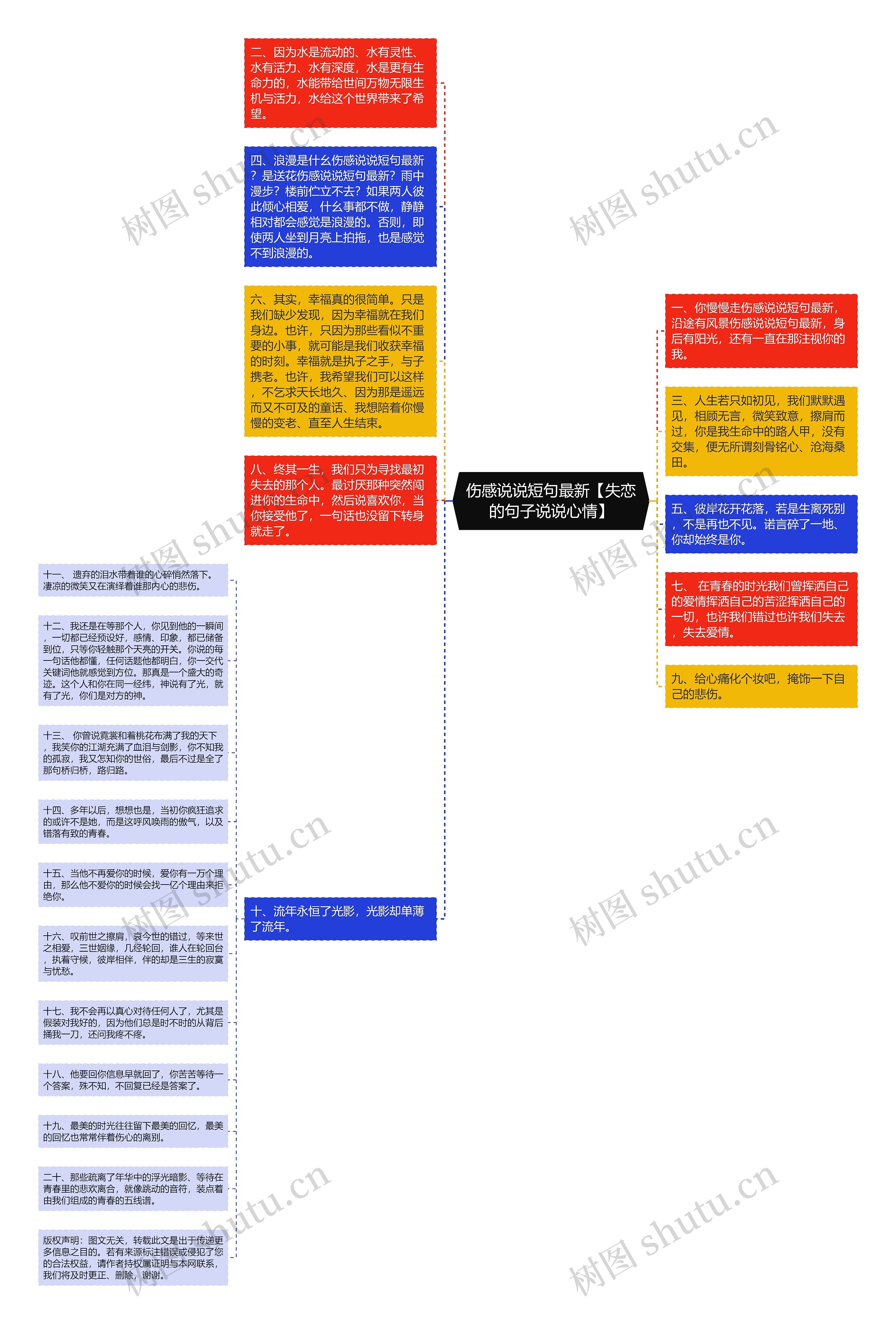 伤感说说短句最新【失恋的句子说说心情】思维导图