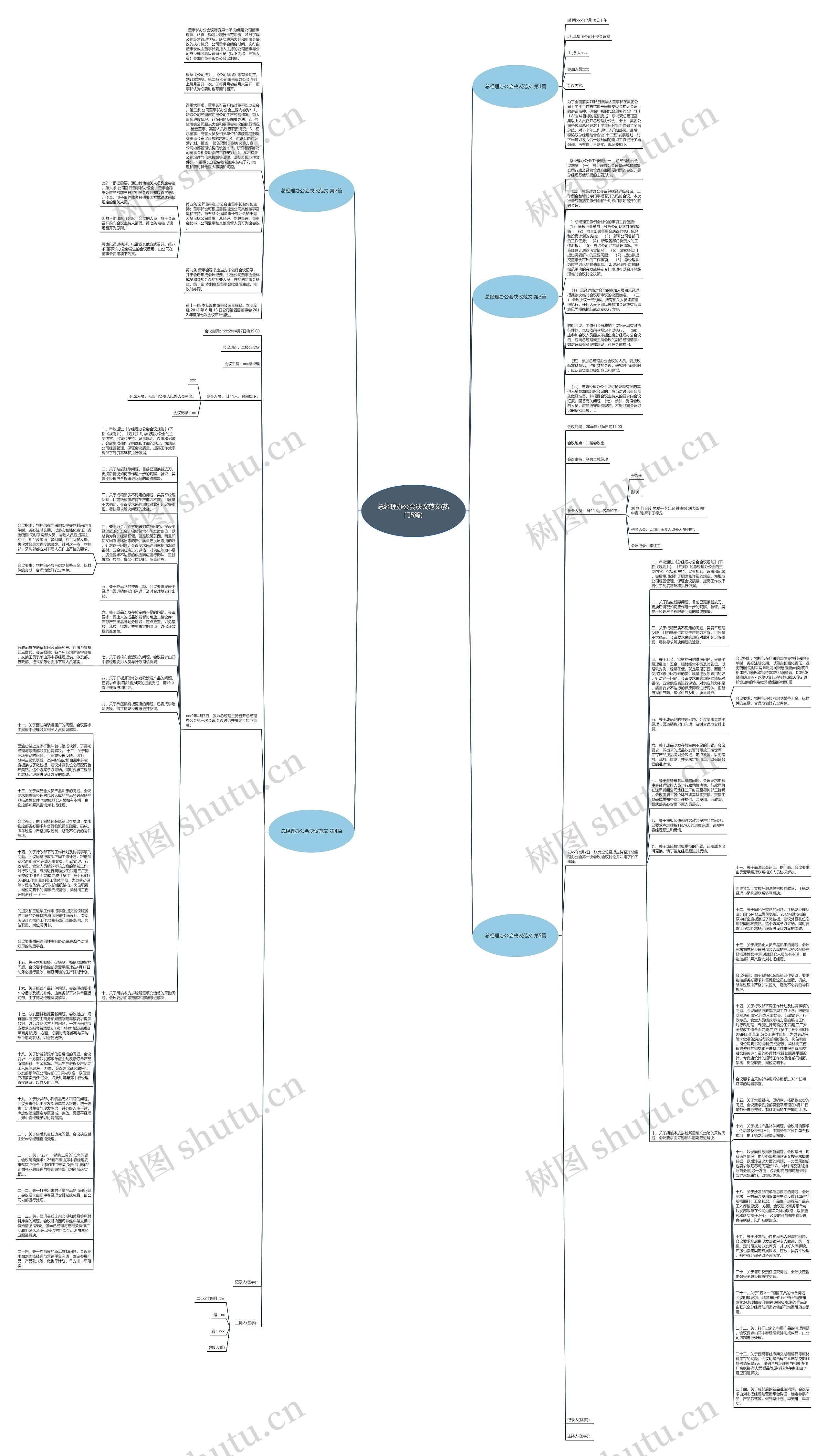 总经理办公会决议范文(热门5篇)思维导图