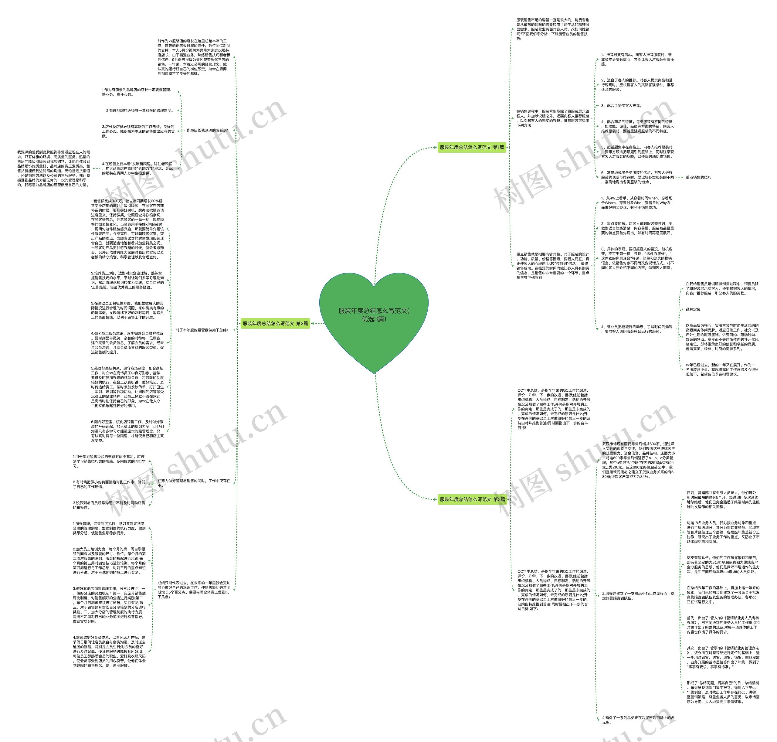 服装年度总结怎么写范文(优选3篇)思维导图