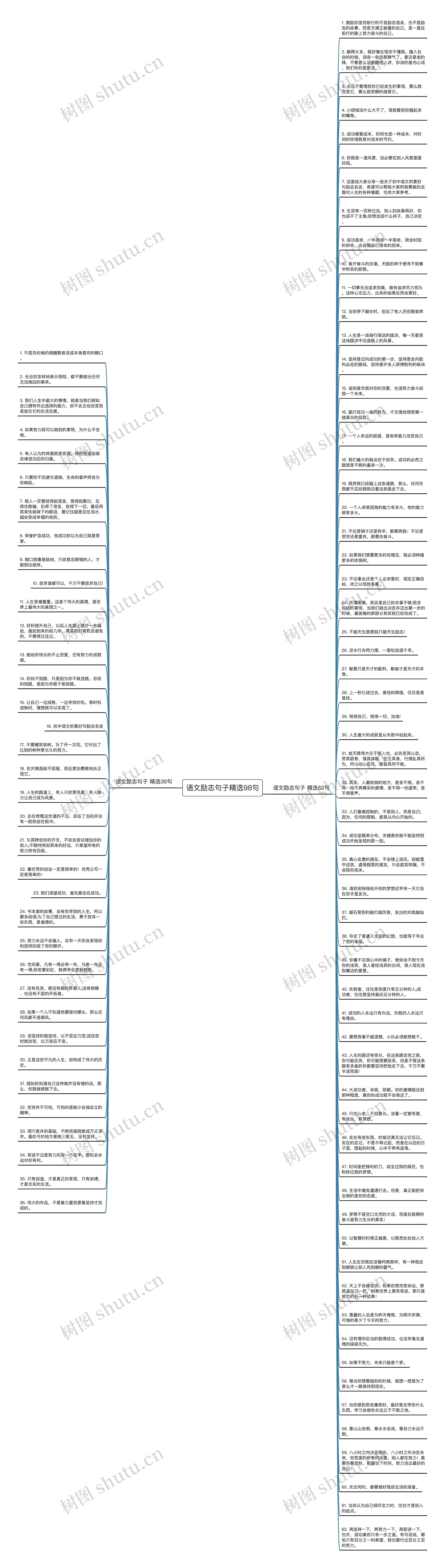 语文励志句子精选98句思维导图
