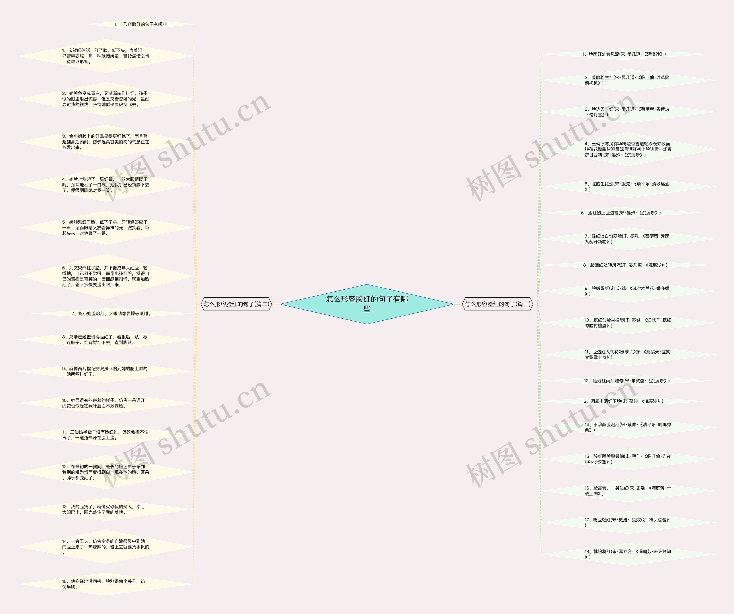 怎么形容脸红的句子有哪些思维导图