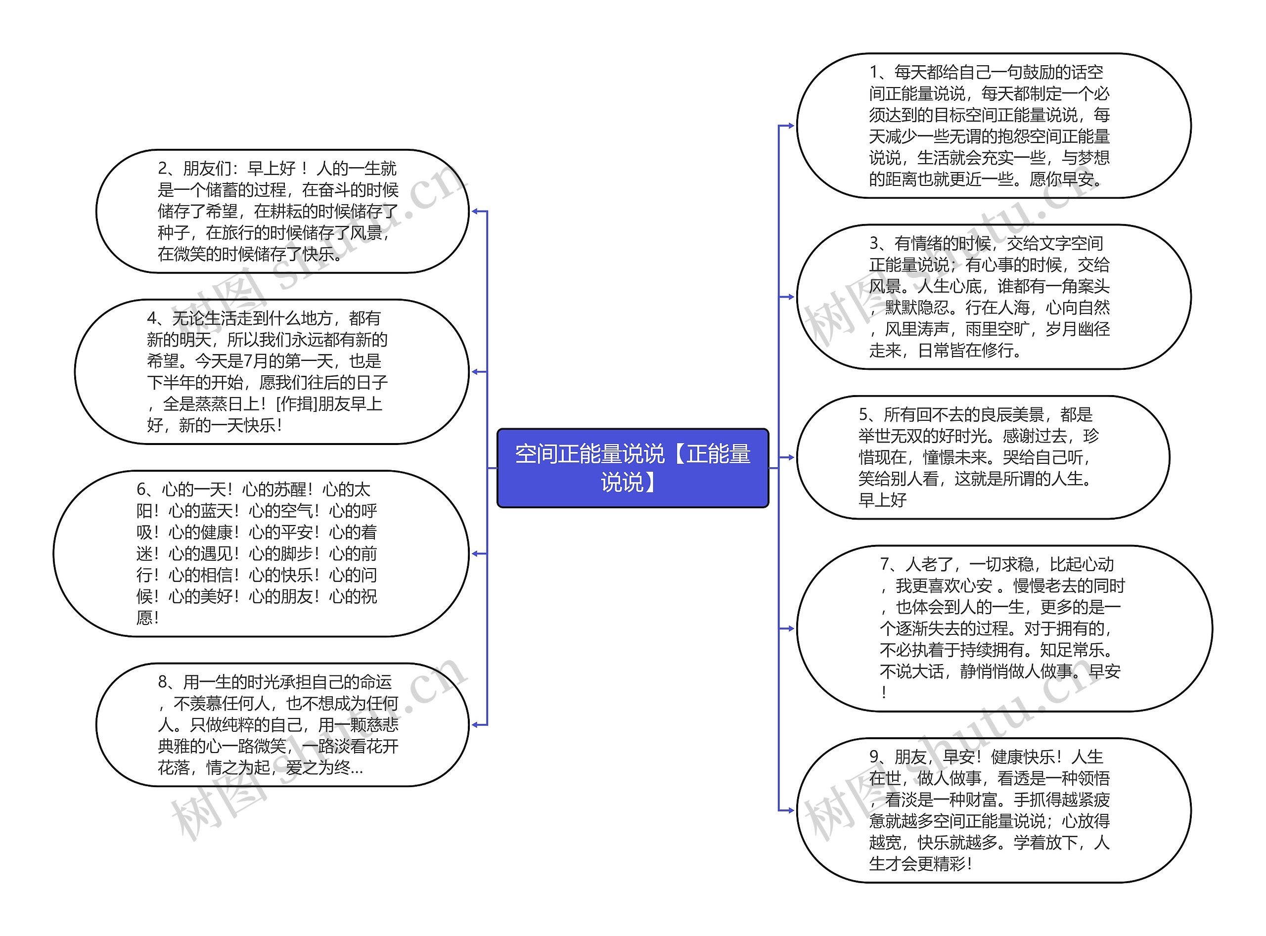 空间正能量说说【正能量说说】思维导图