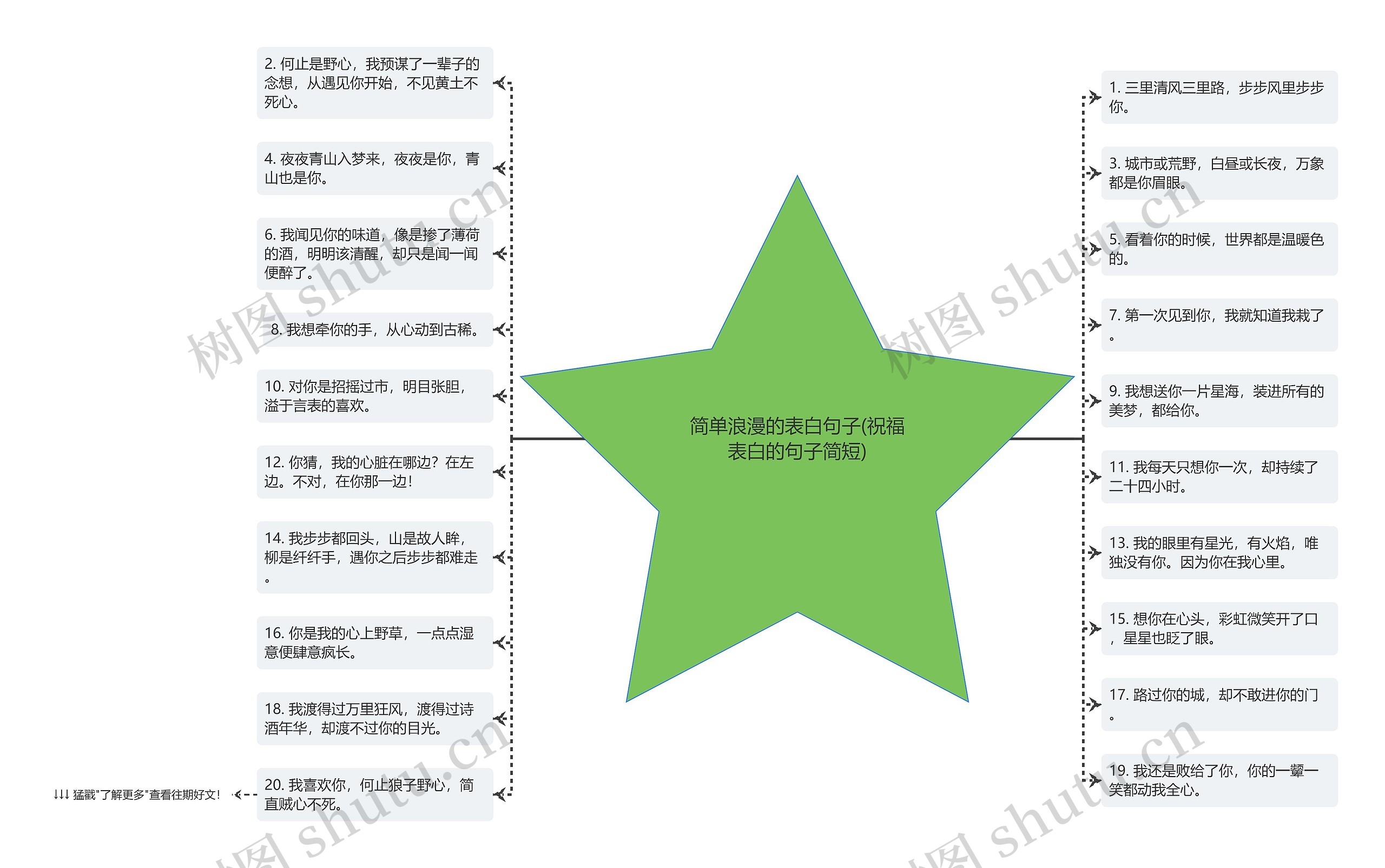 简单浪漫的表白句子(祝福表白的句子简短)思维导图