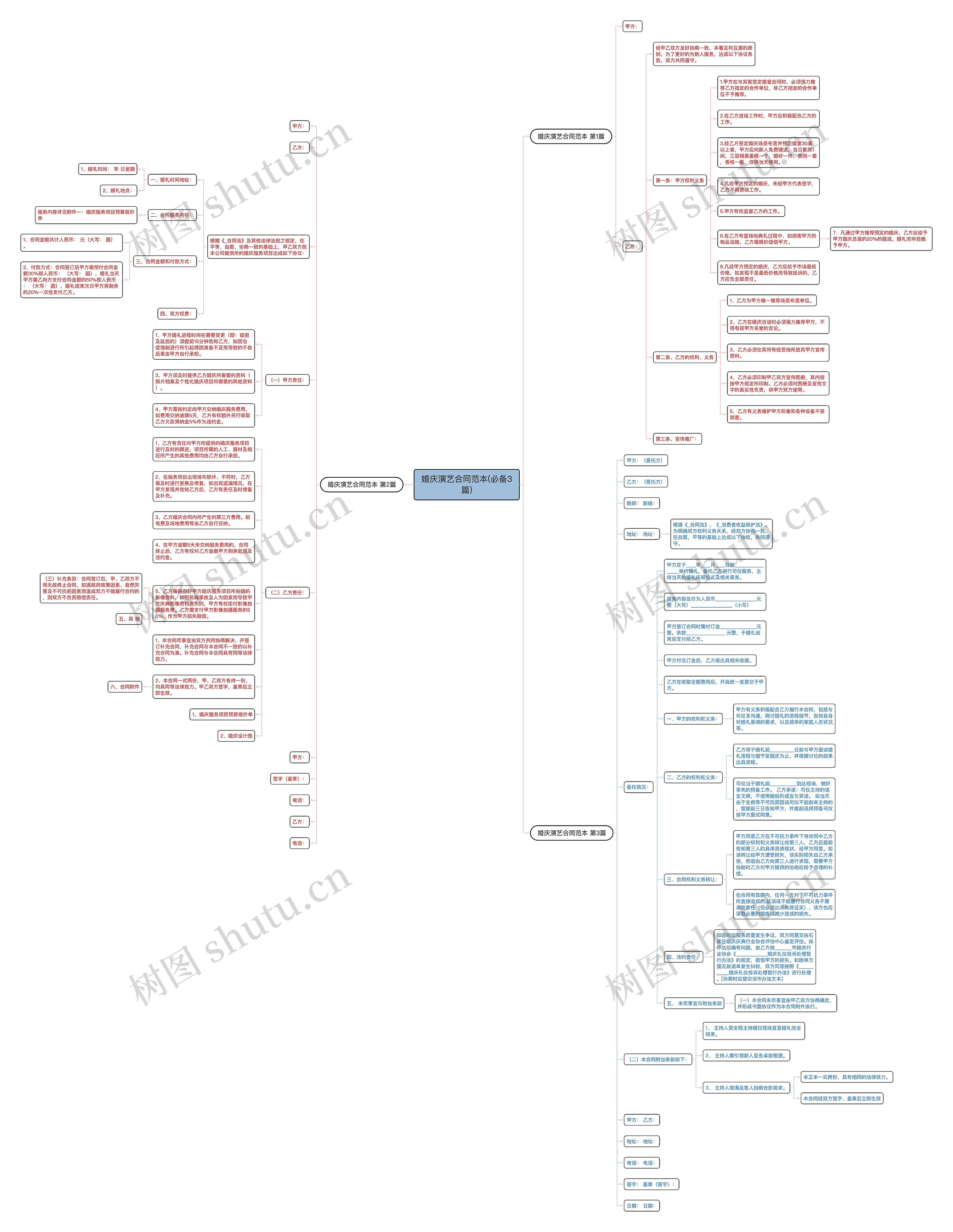 婚庆演艺合同范本(必备3篇)思维导图
