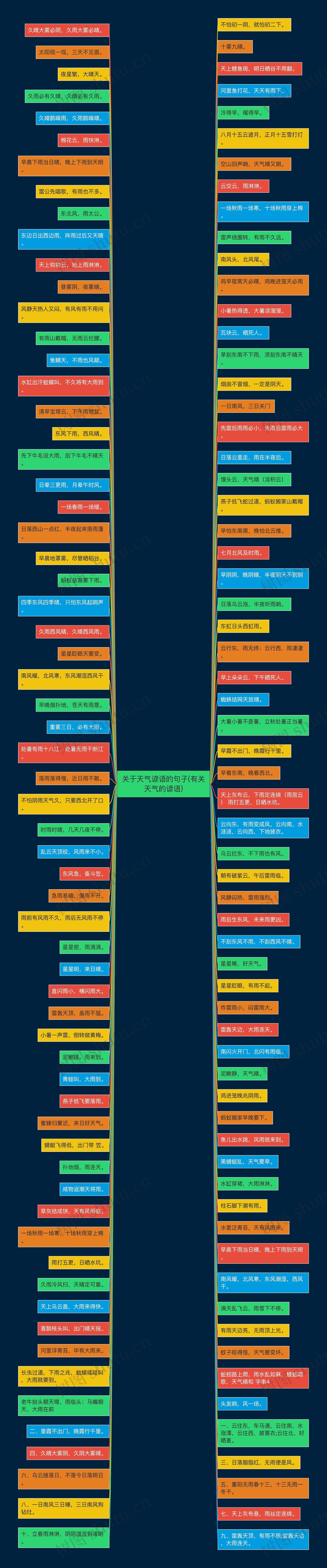 关于天气谚语的句子(有关天气的谚语)思维导图