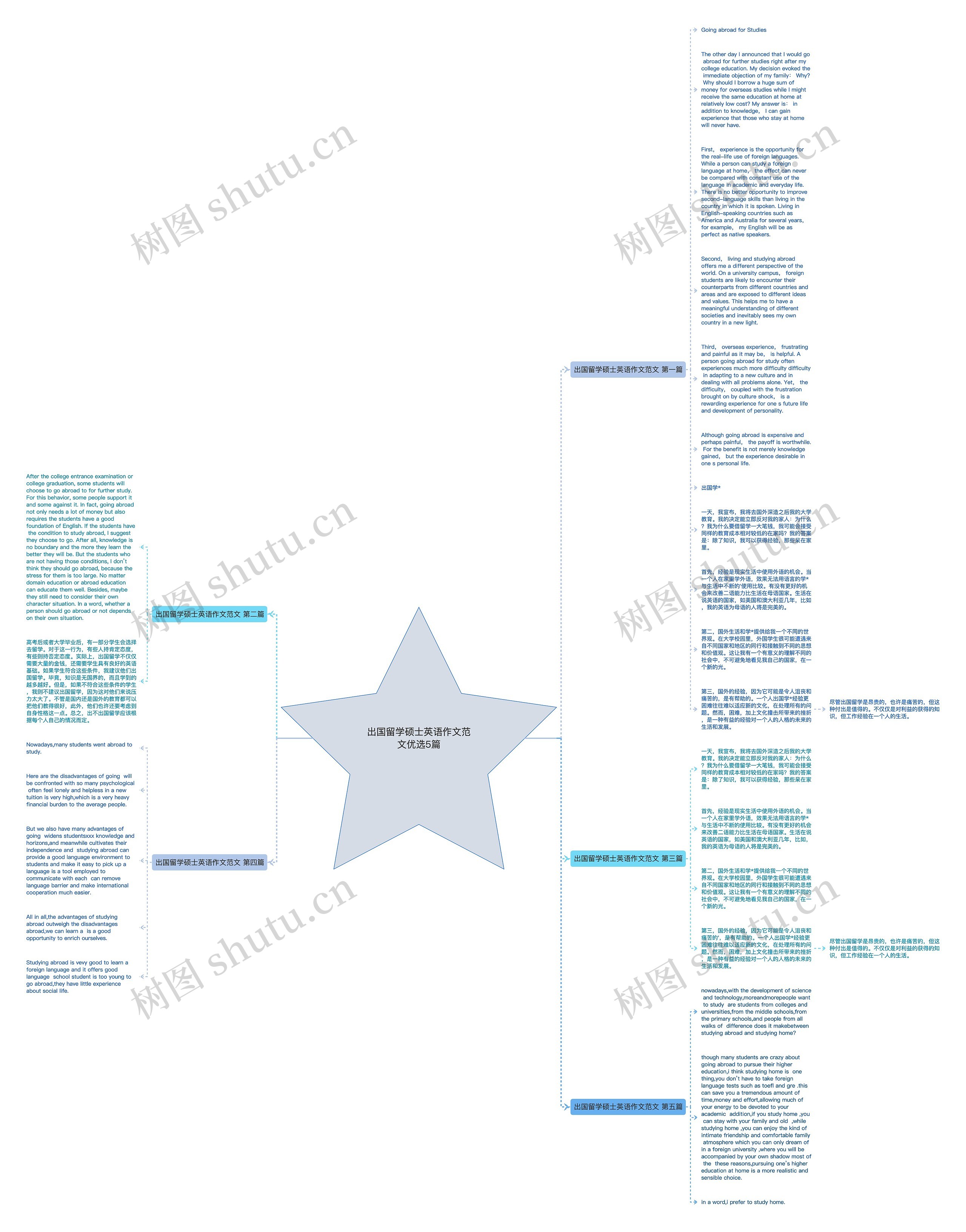 出国留学硕士英语作文范文优选5篇思维导图