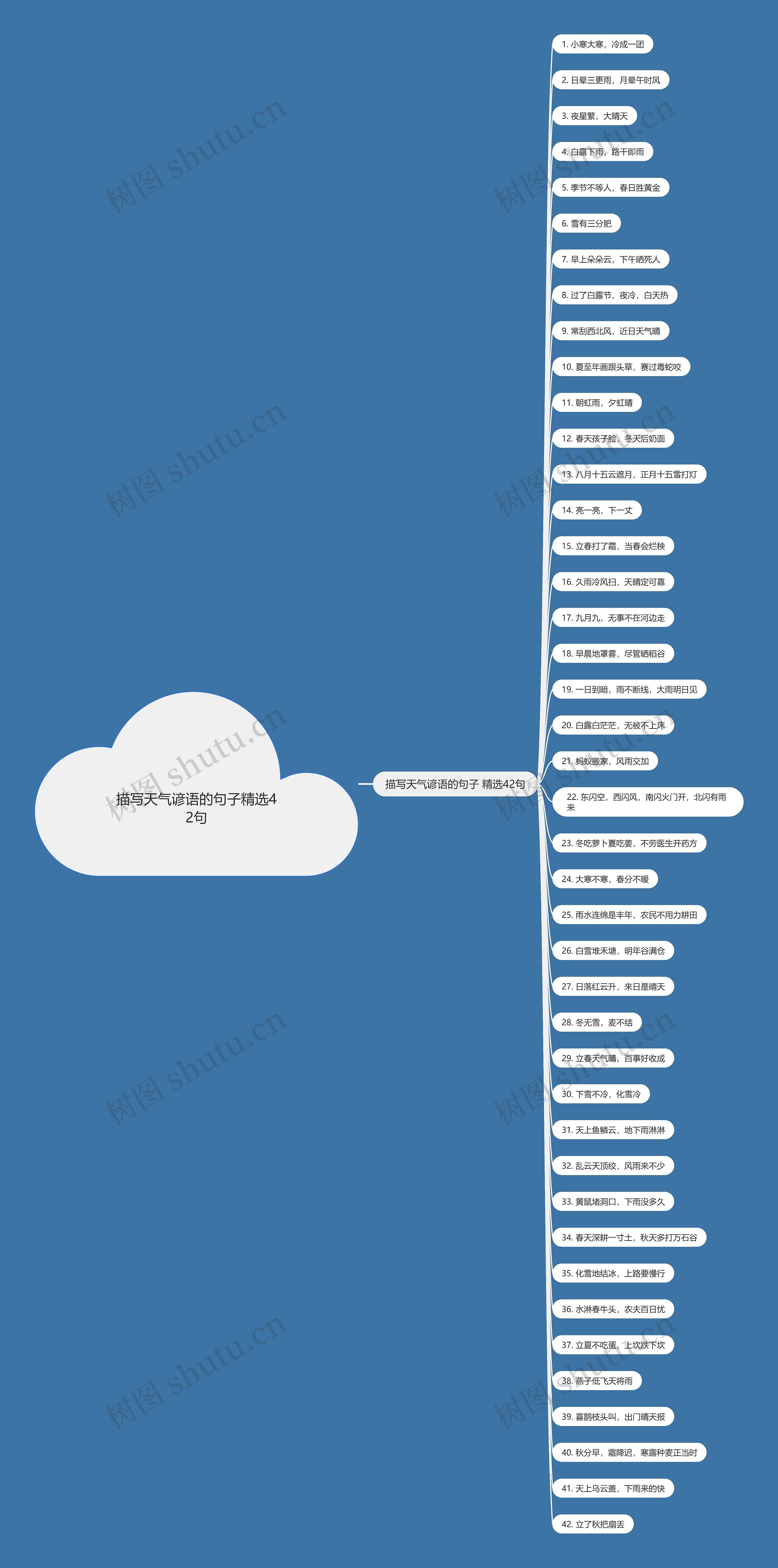 描写天气谚语的句子精选42句思维导图