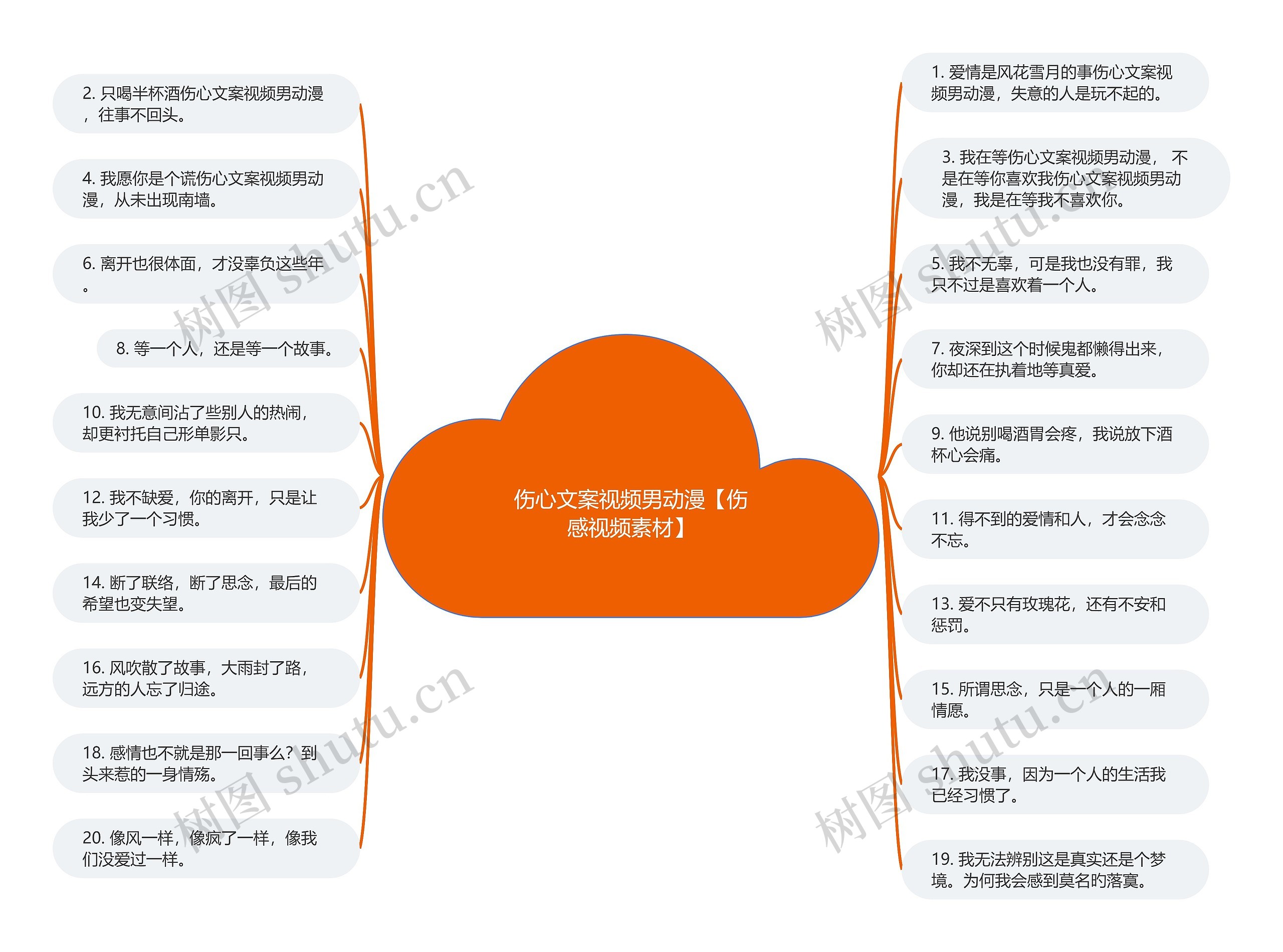 伤心文案视频男动漫【伤感视频素材】思维导图