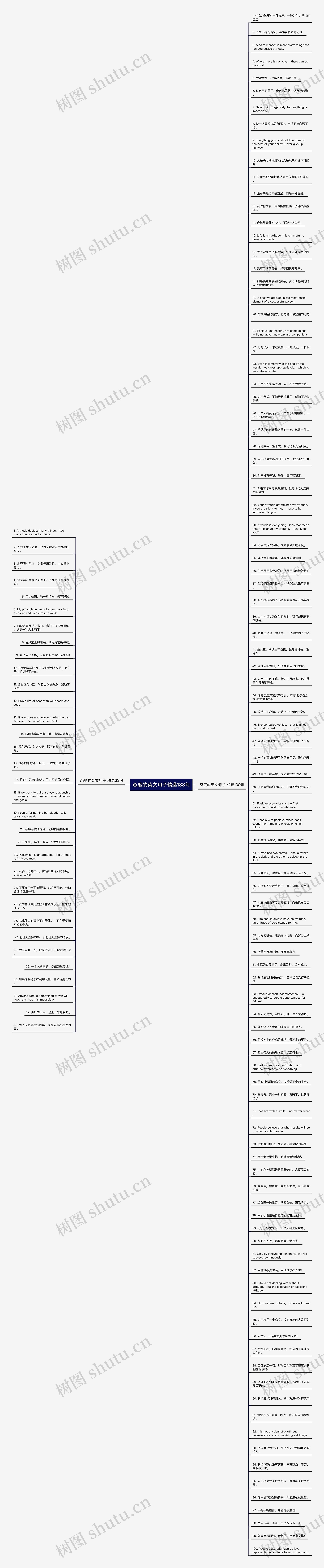 态度的英文句子精选133句思维导图高清图 态度的英文句子精选133句思维导图