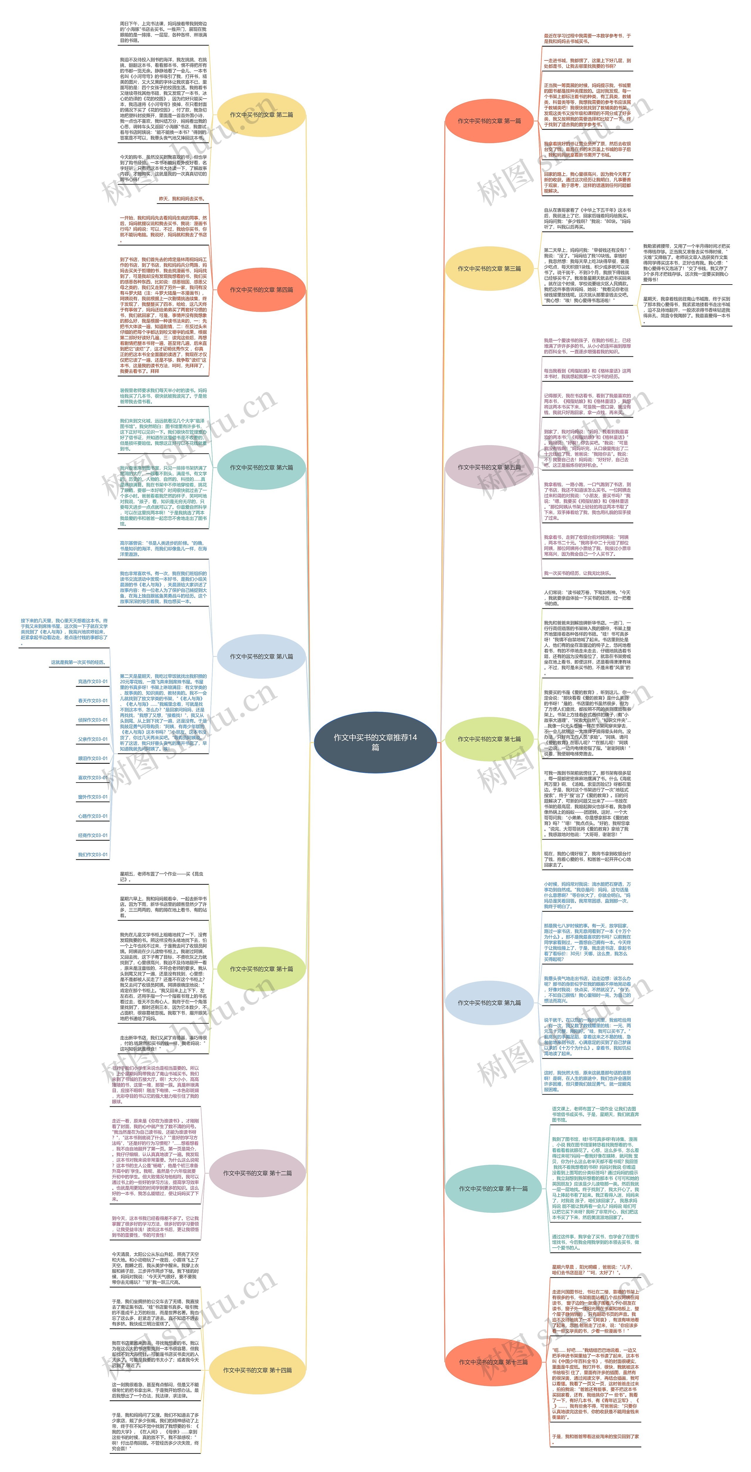 作文中买书的文章推荐14篇思维导图
