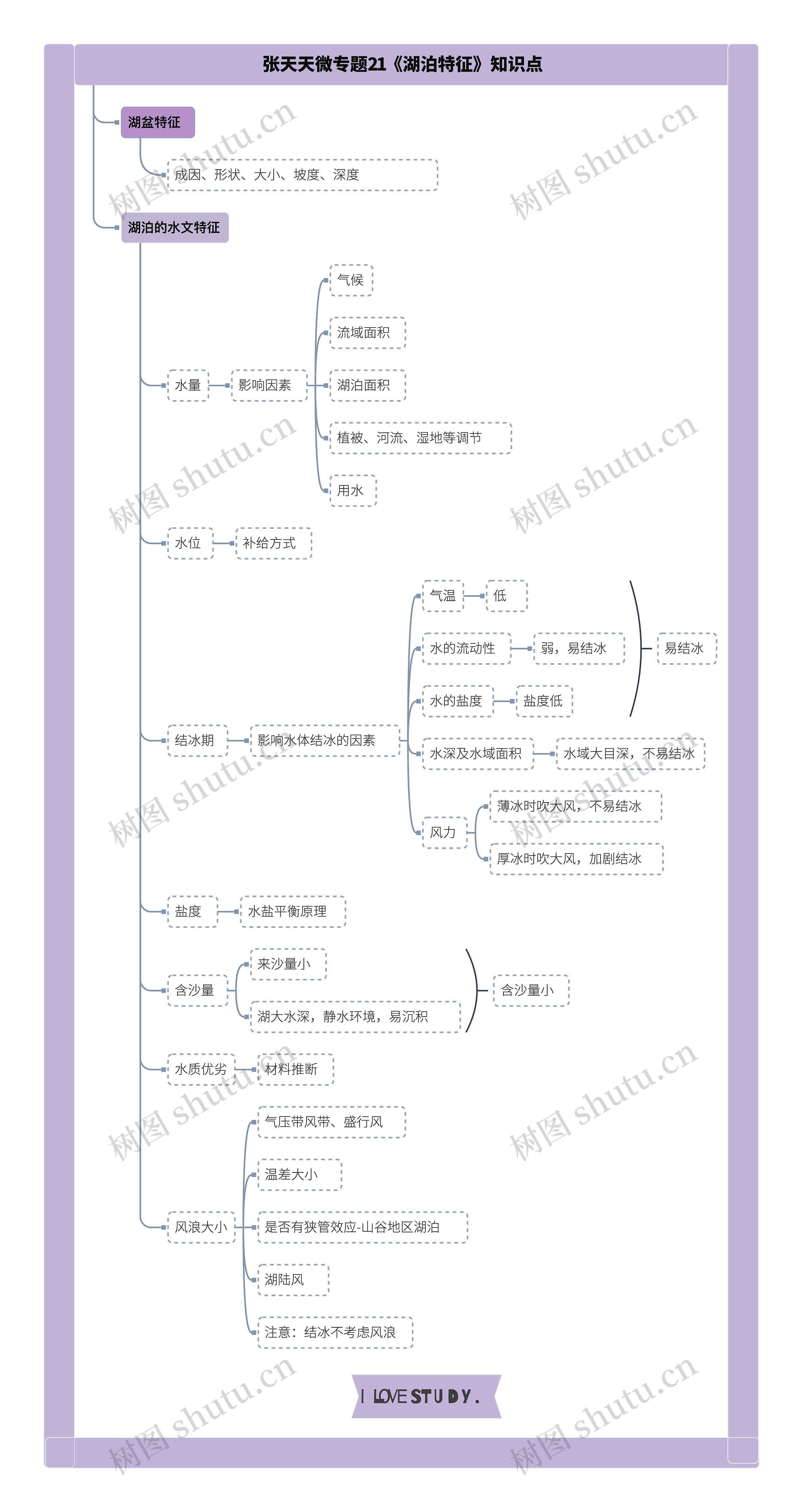 张天天微专题21《湖泊特征》知识点思维导图