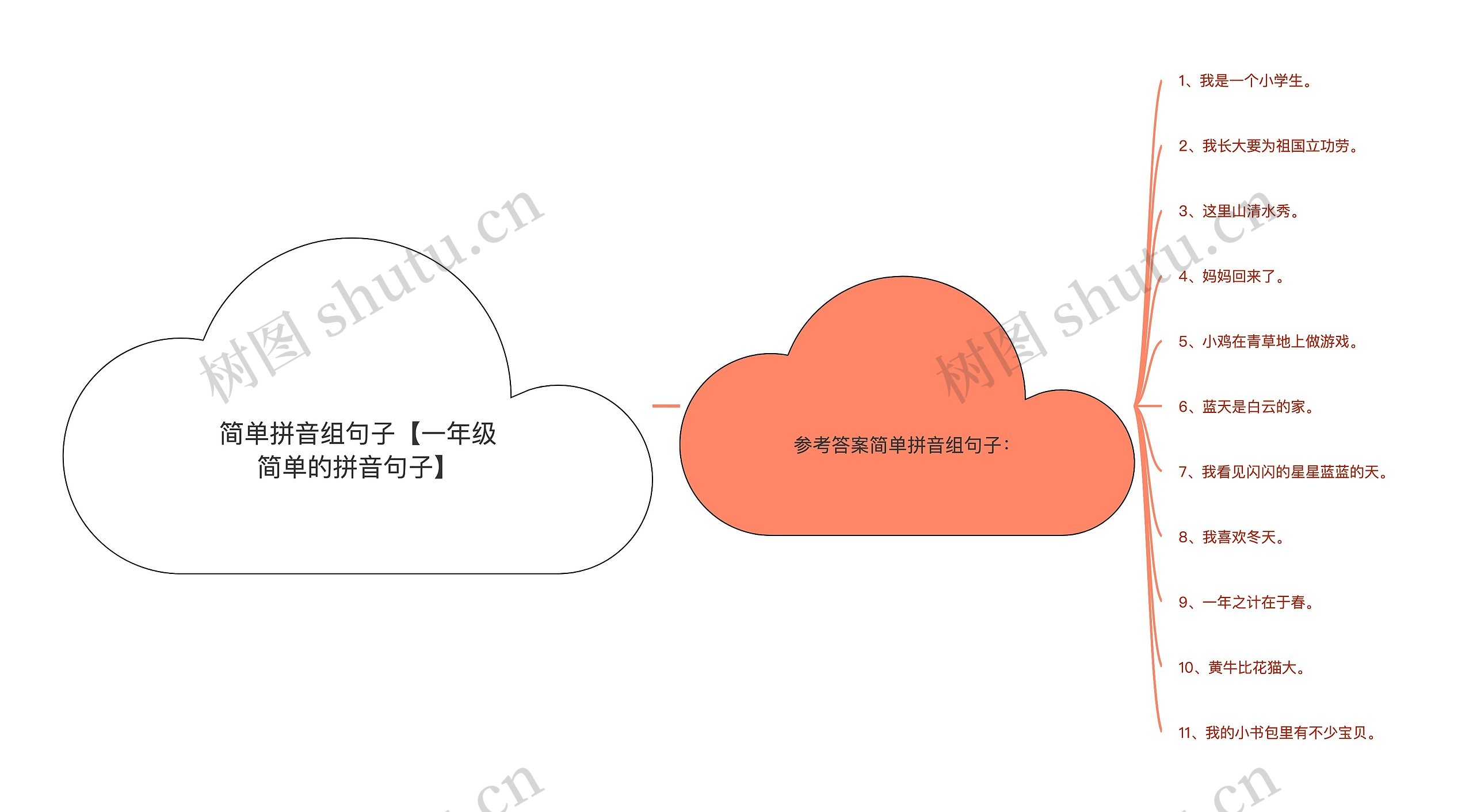 简单拼音组句子【一年级简单的拼音句子】思维导图