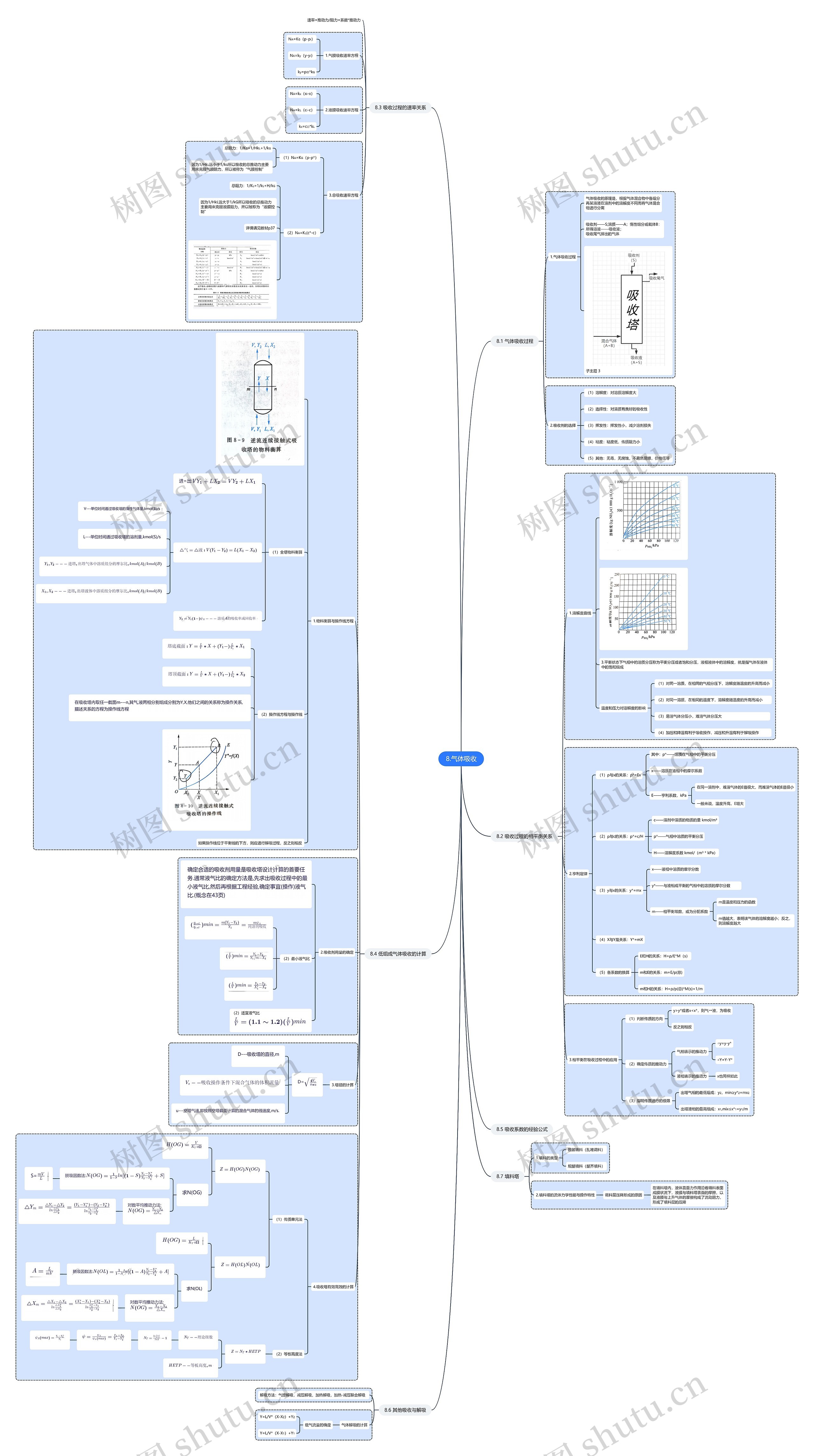 8.气体吸收思维导图