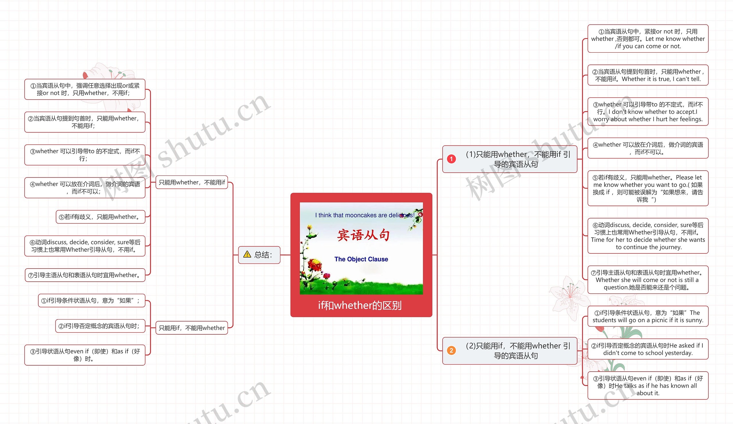 if和whether的区别 思维导图