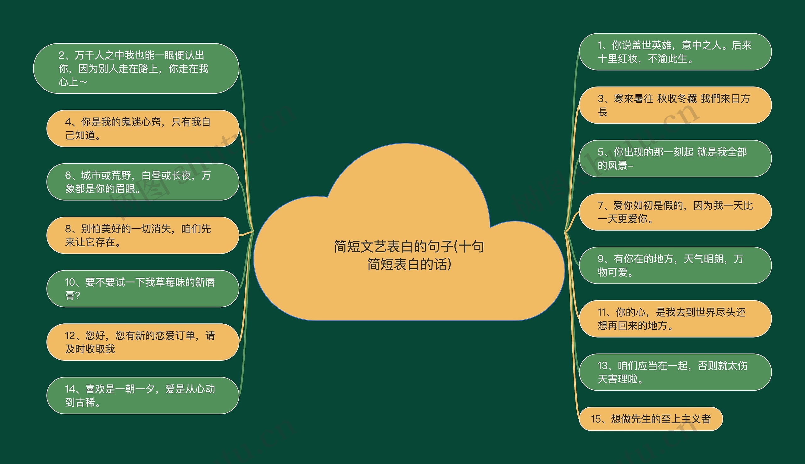 简短文艺表白的句子(十句简短表白的话)思维导图