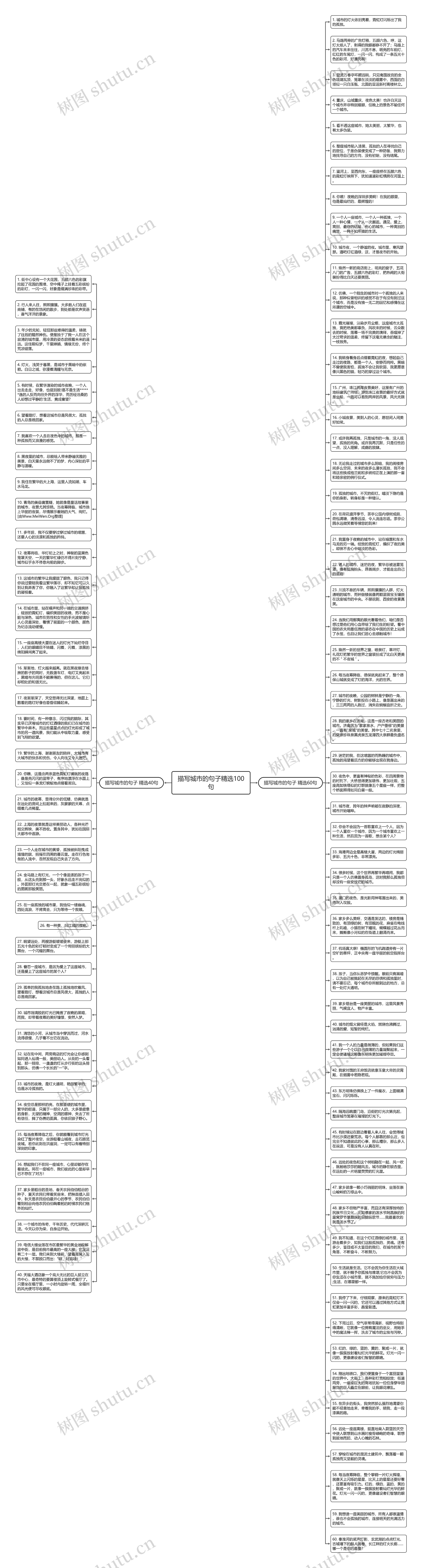 描写城市的句子精选100句思维导图
