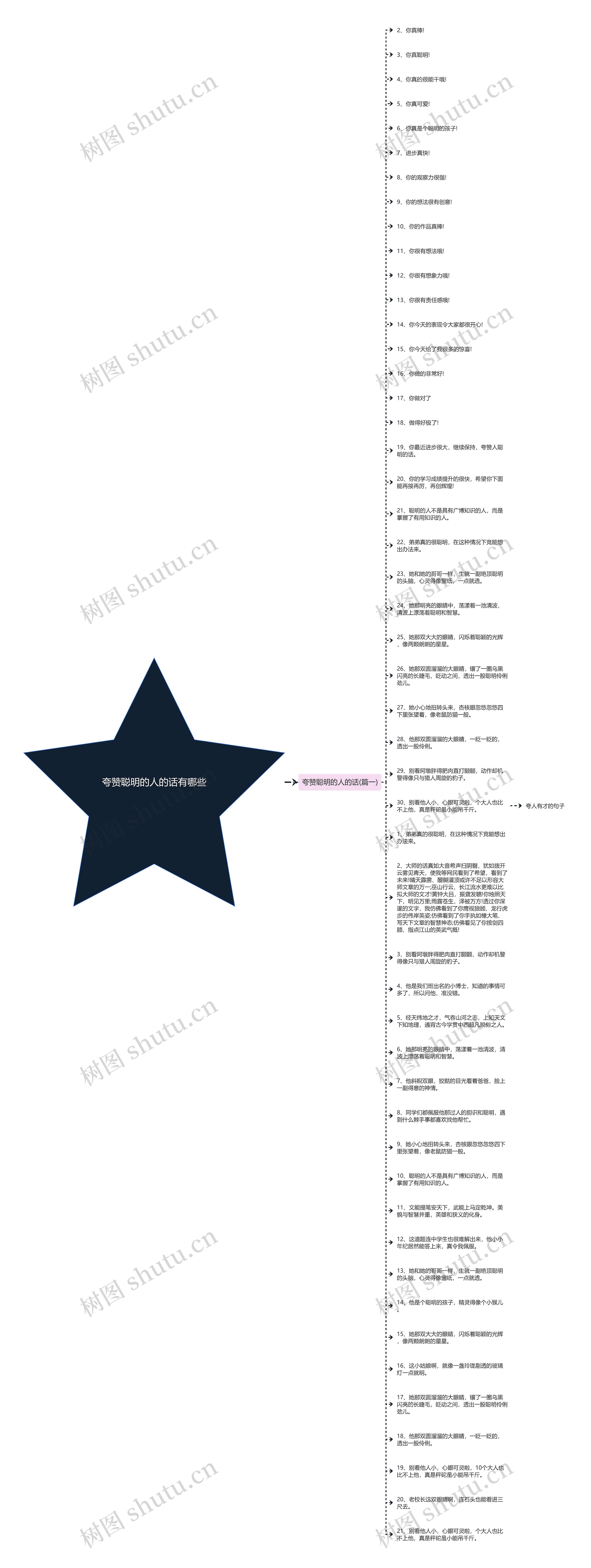 夸赞聪明的人的话有哪些思维导图