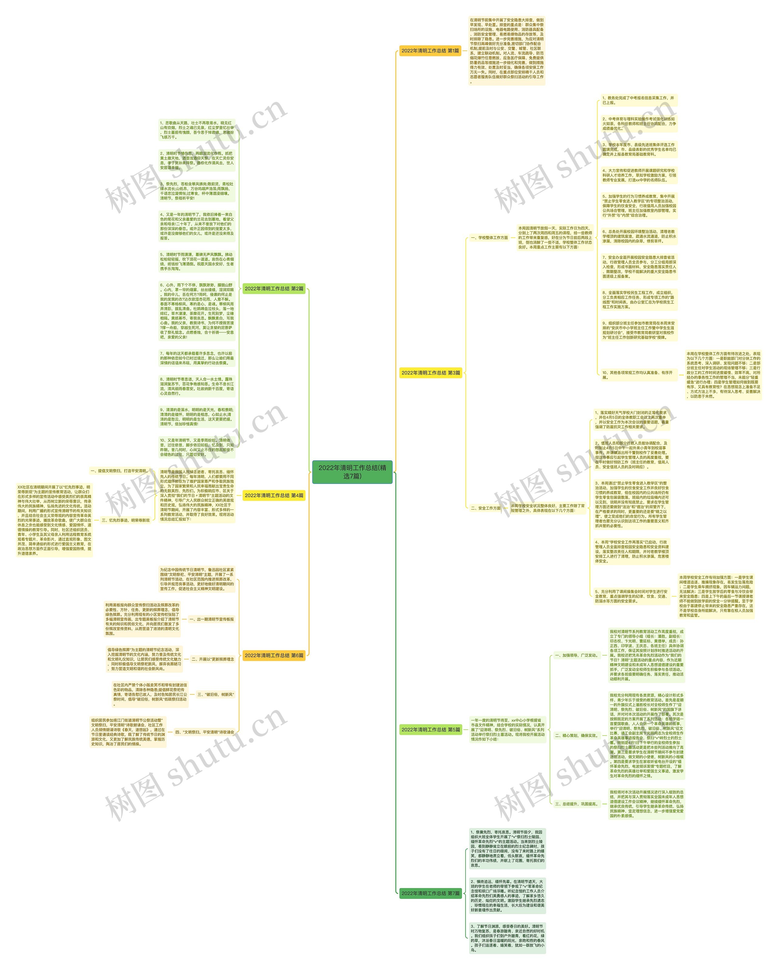 2022年清明工作总结(精选7篇)思维导图