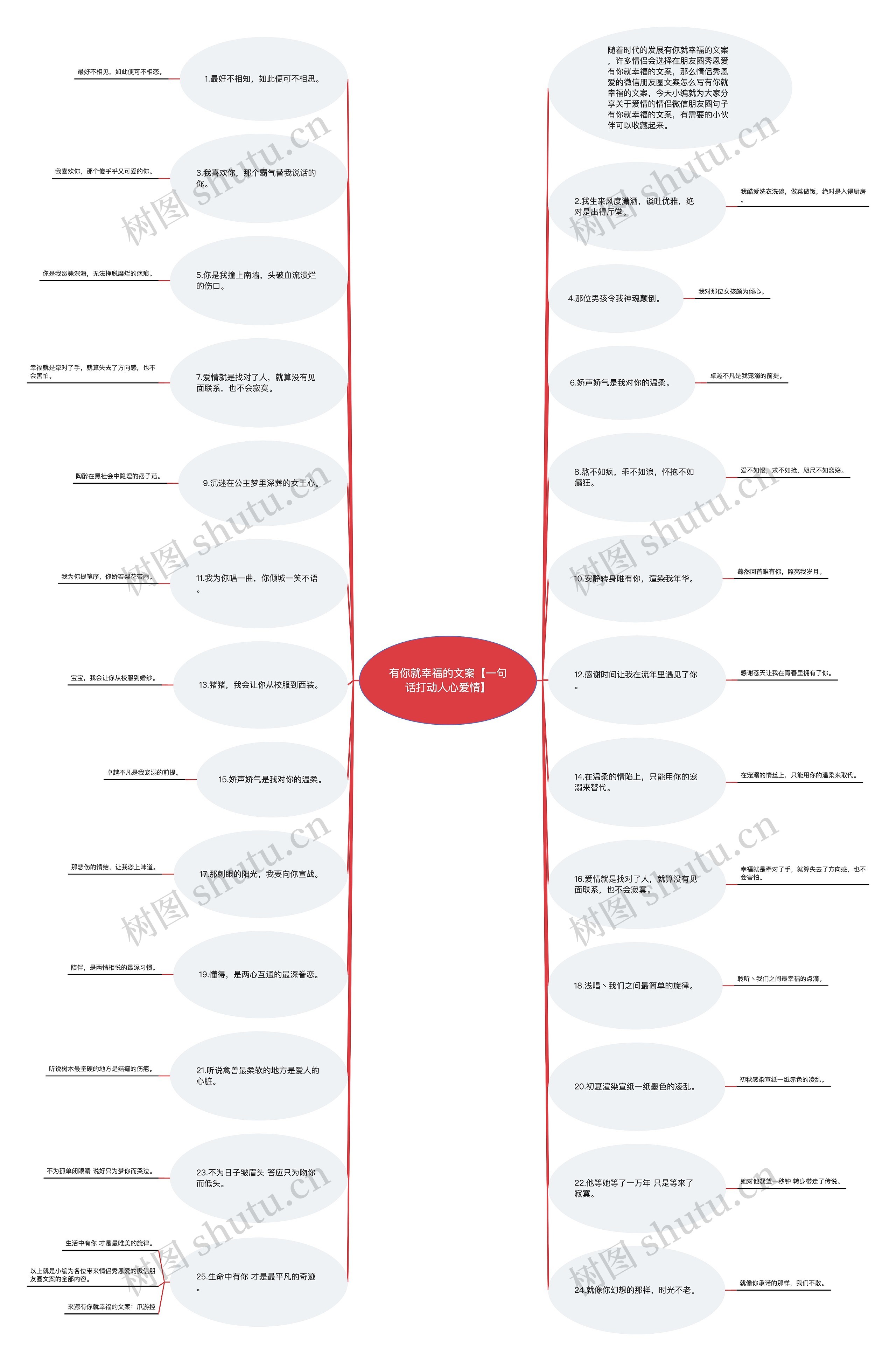 有你就幸福的文案【一句话打动人心爱情】思维导图