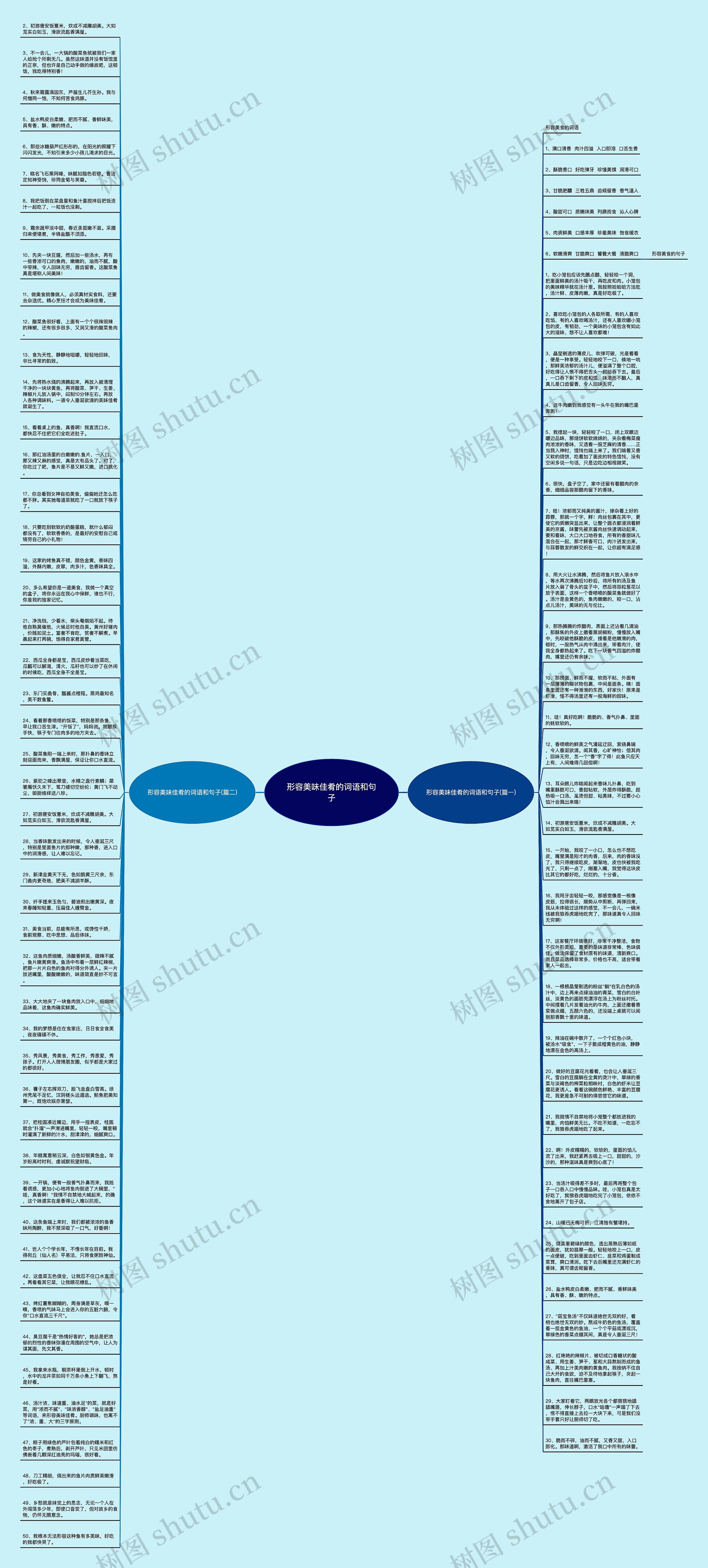 形容美味佳肴的词语和句子思维导图