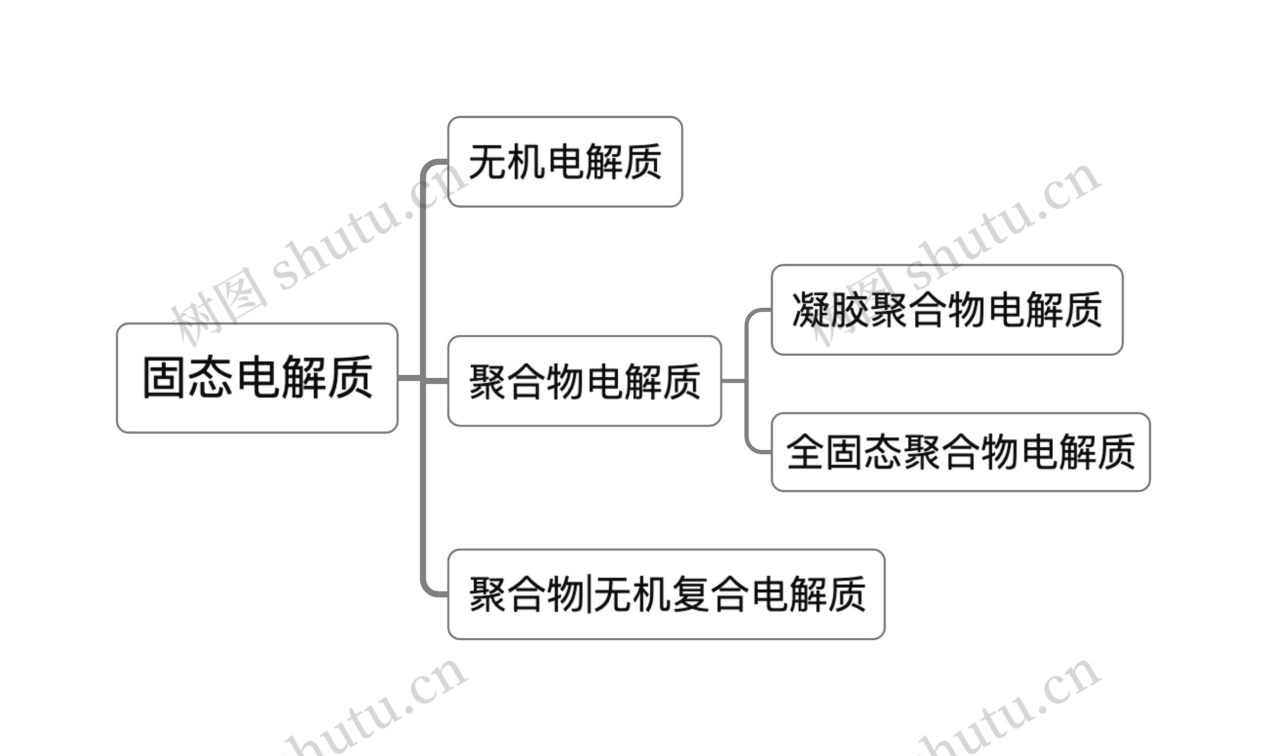 固态电解质思维导图