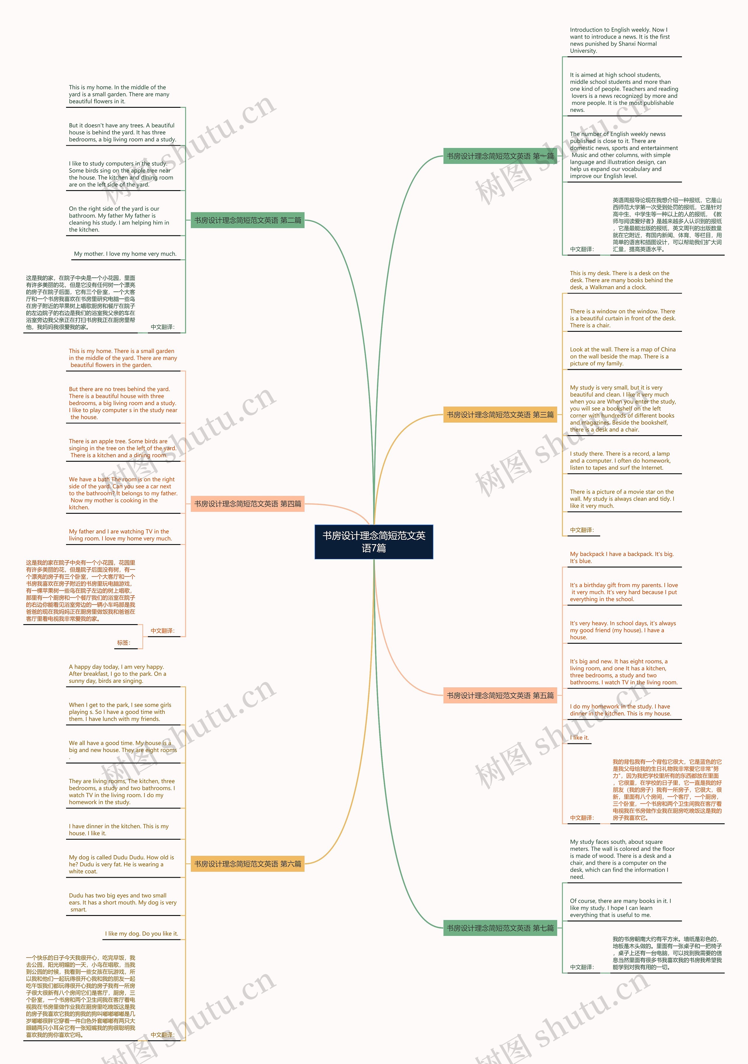 书房设计理念简短范文英语7篇思维导图
