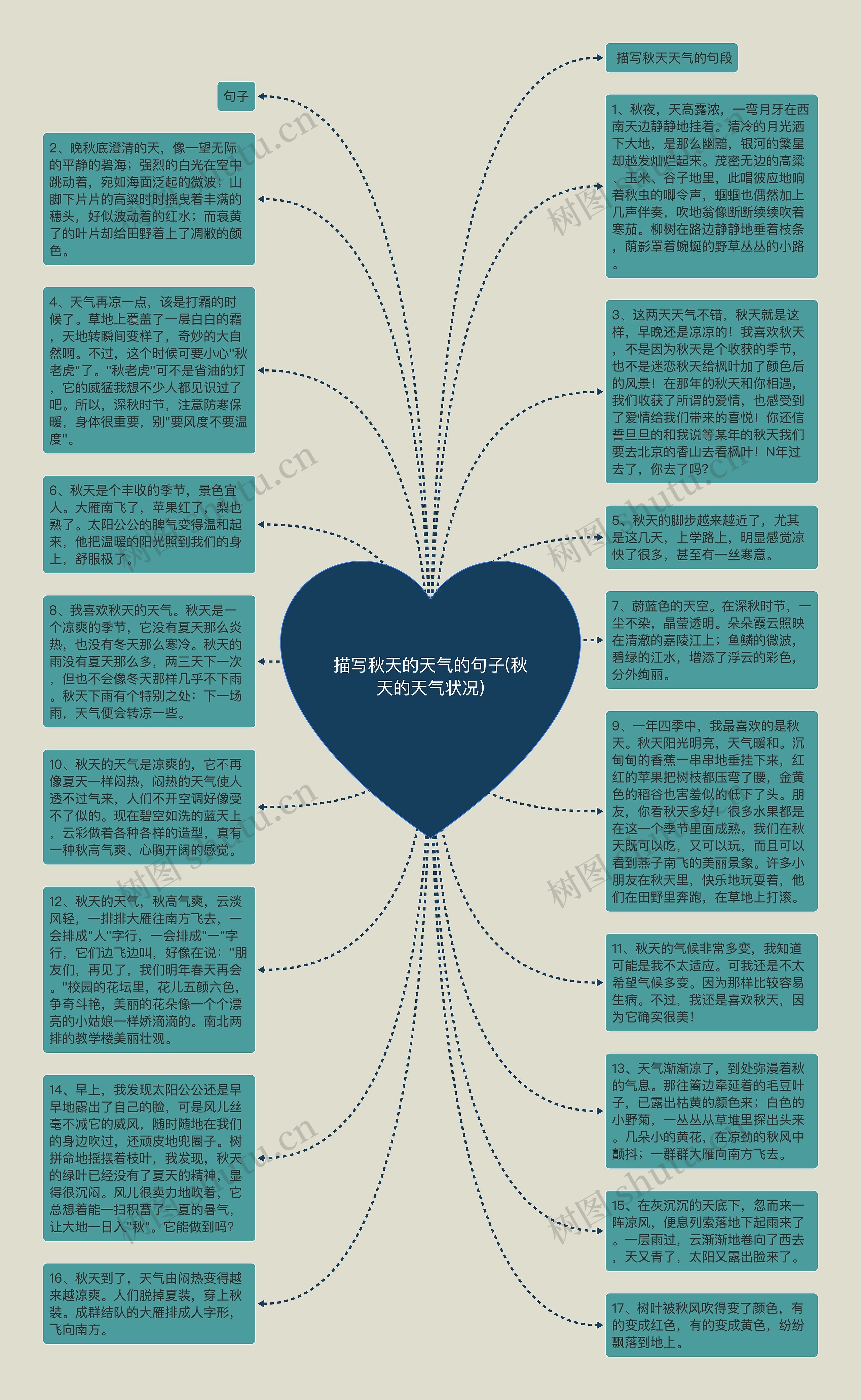 描写秋天的天气的句子(秋天的天气状况)思维导图