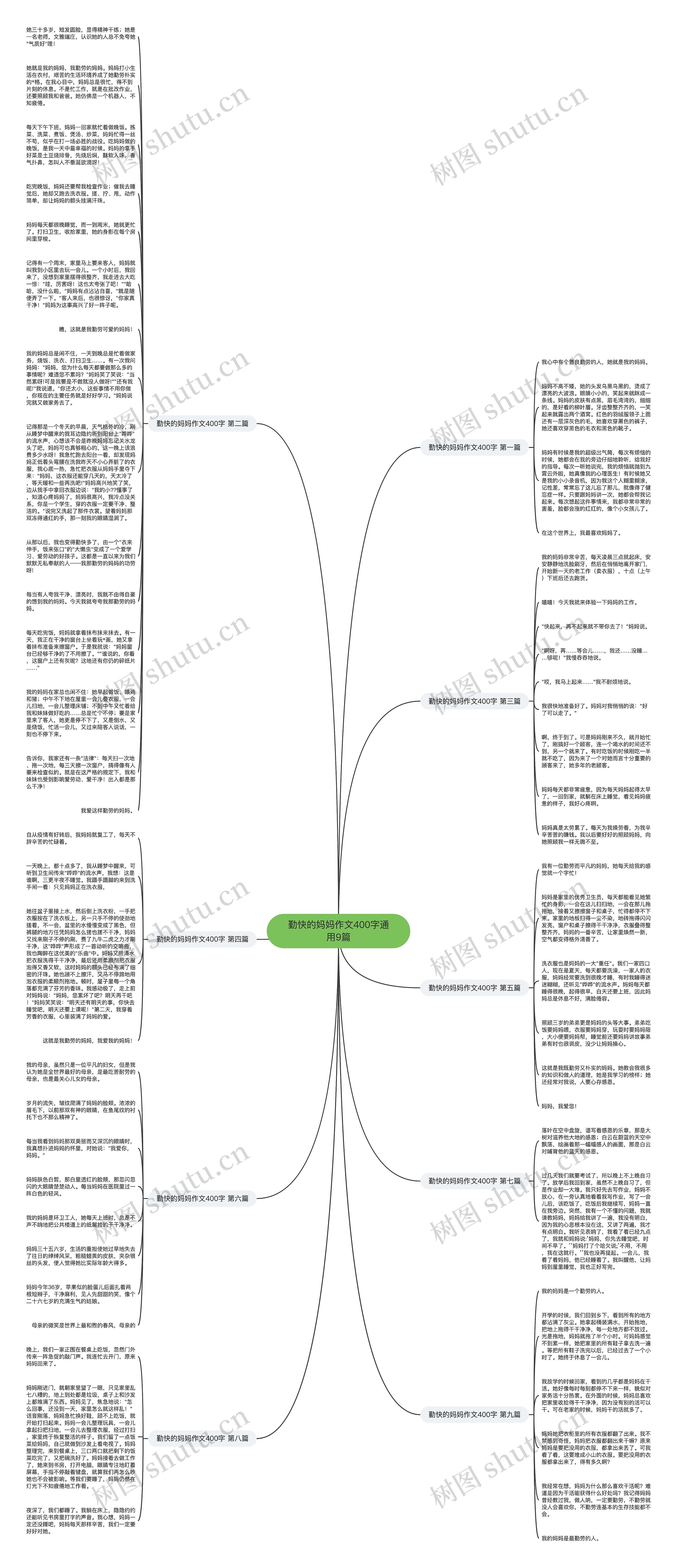 勤快的妈妈作文400字通用9篇思维导图