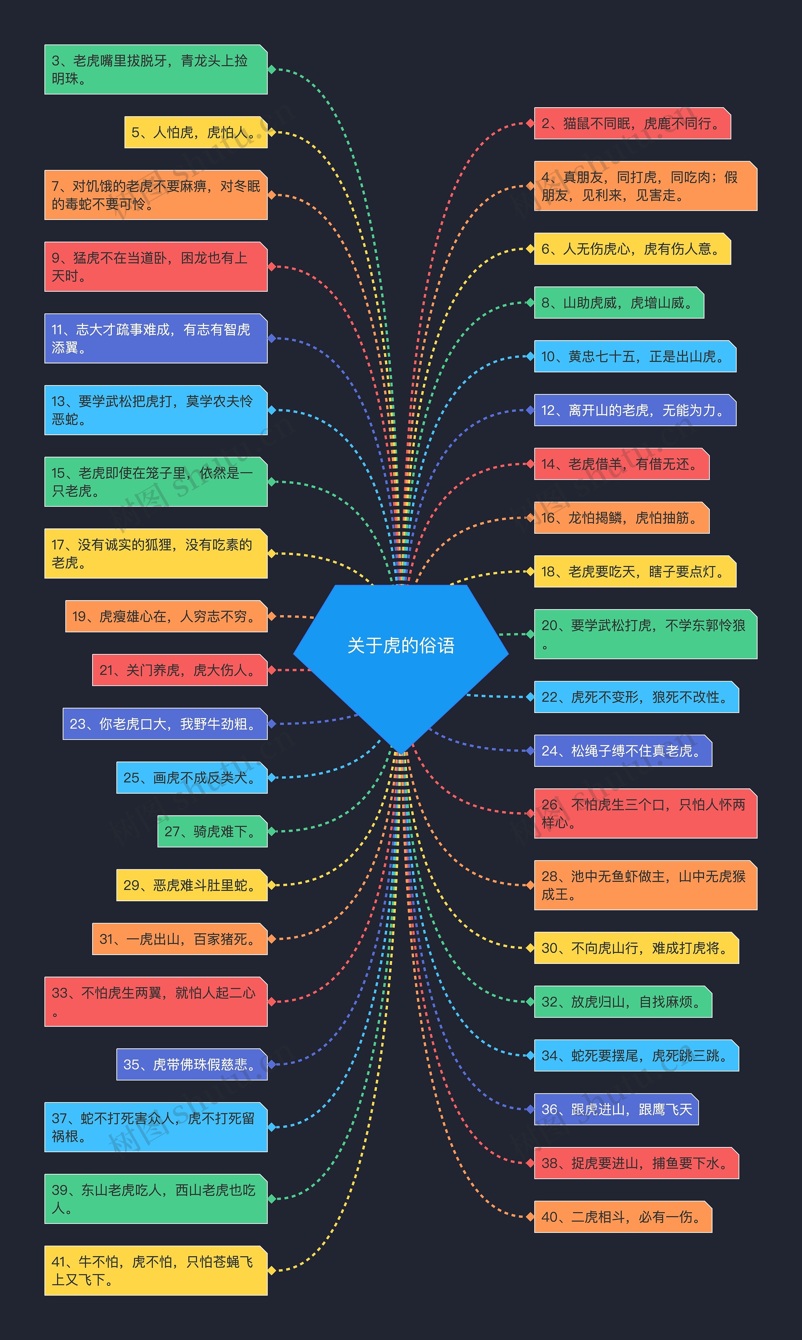 关于虎的俗语思维导图