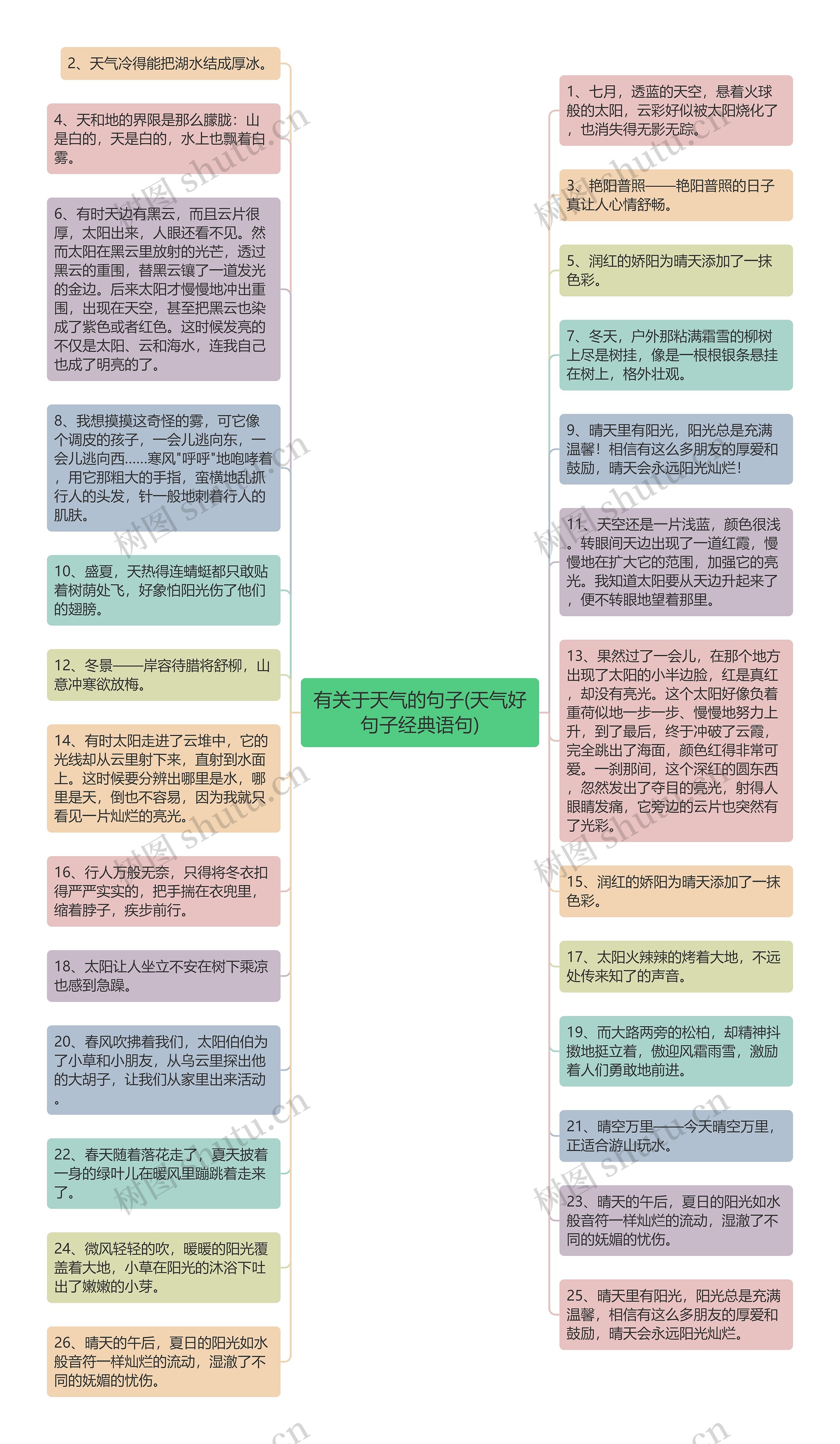 有关于天气的句子(天气好句子经典语句)思维导图