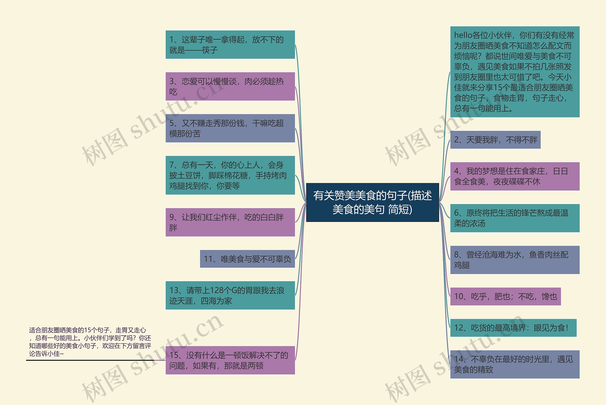 有关赞美美食的句子(描述美食的美句 简短)思维导图