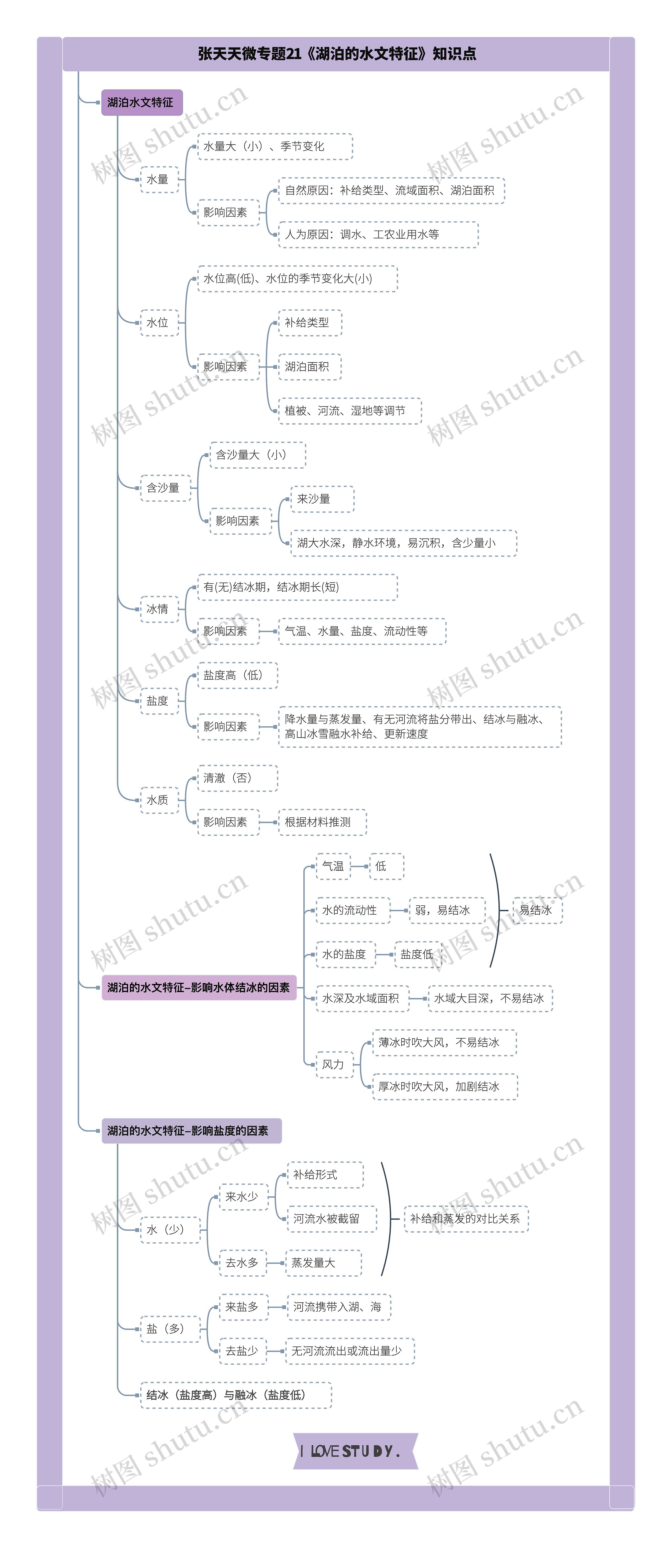 张天天微专题21《湖泊的水文特征》知识点思维导图