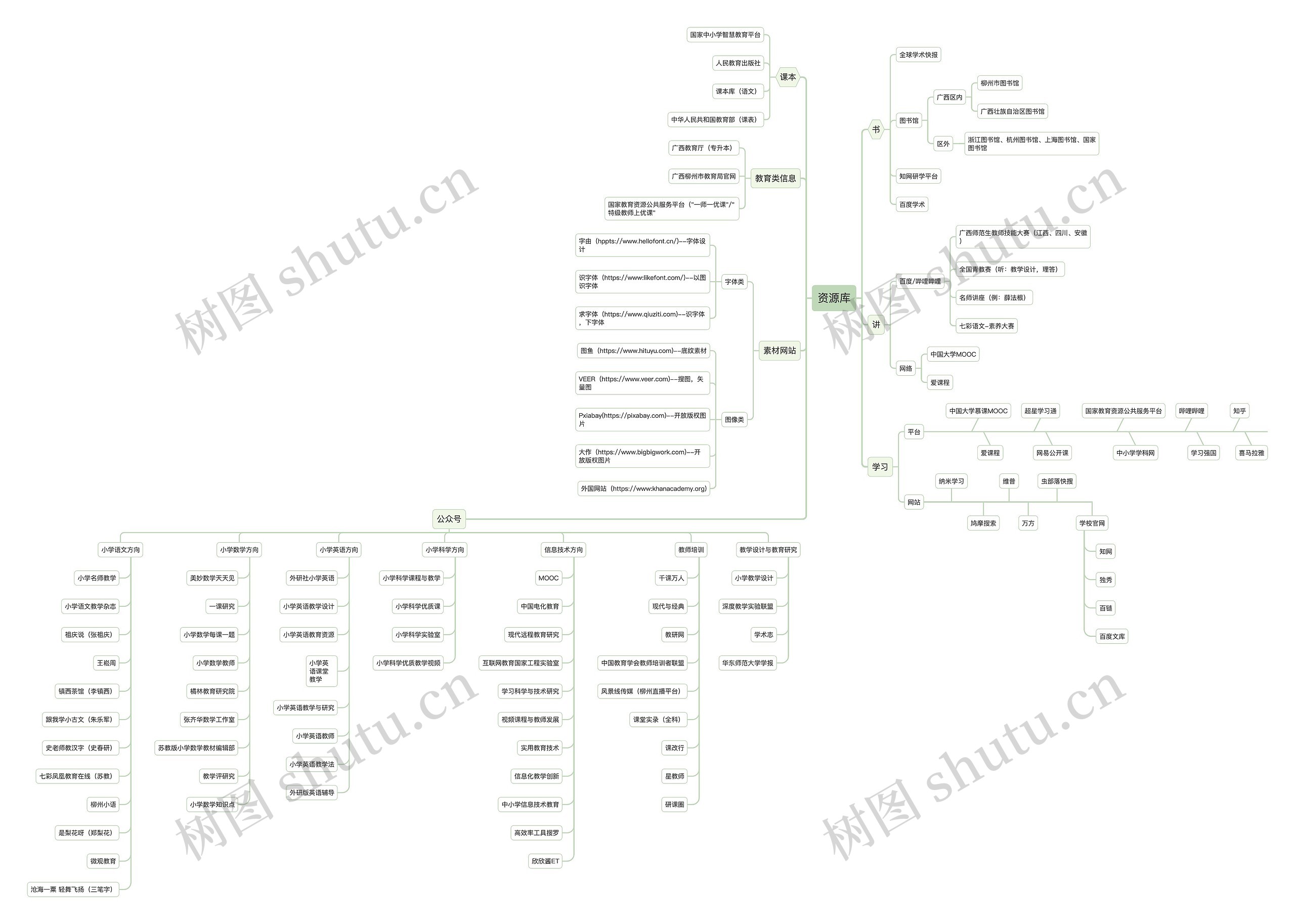 资源库思维导图高清图 资源库思维导图