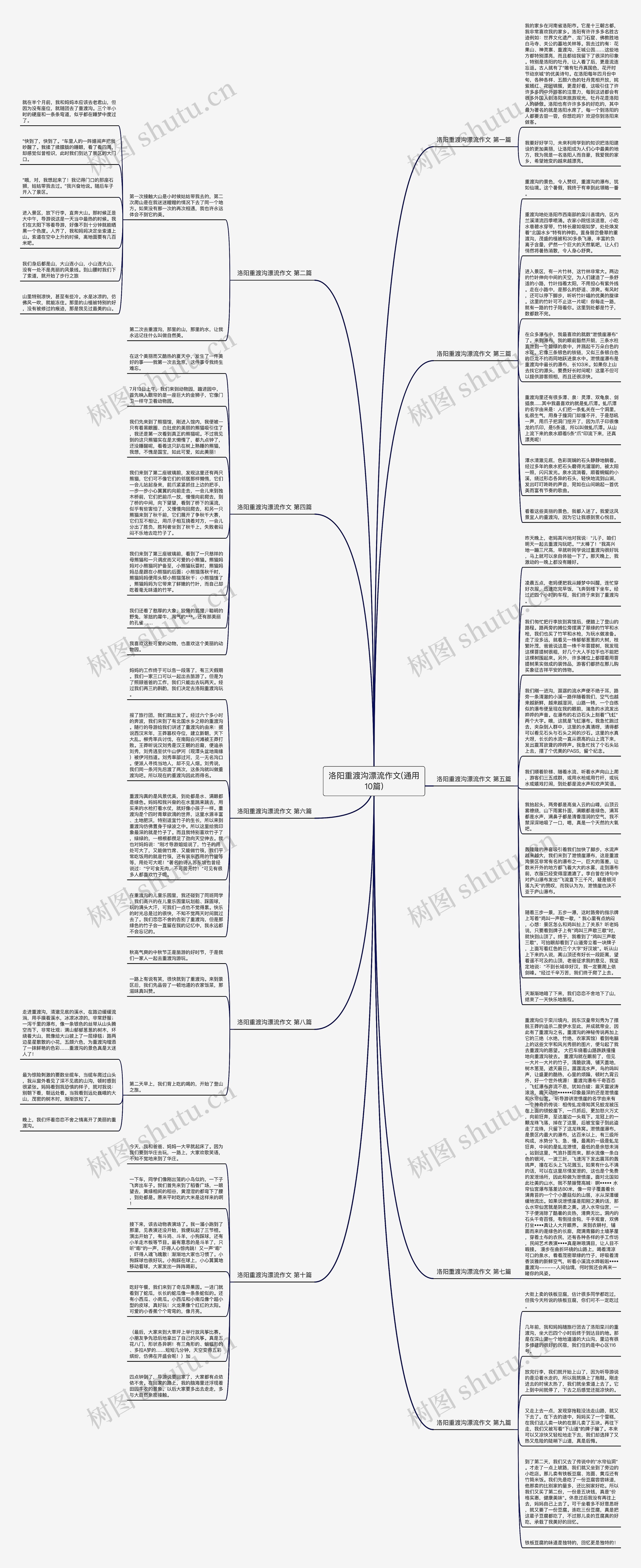 洛阳重渡沟漂流作文(通用10篇)思维导图