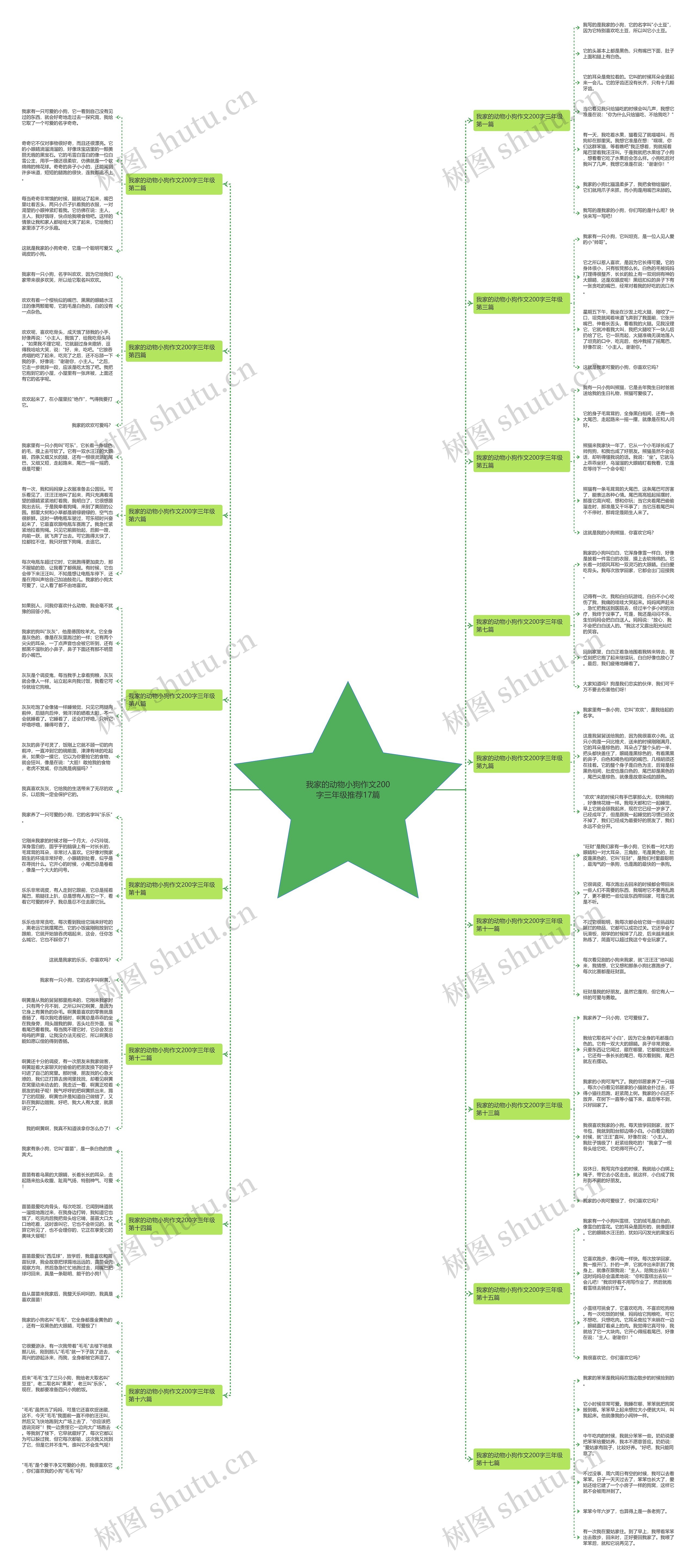 我家的动物小狗作文200字三年级推荐17篇思维导图
