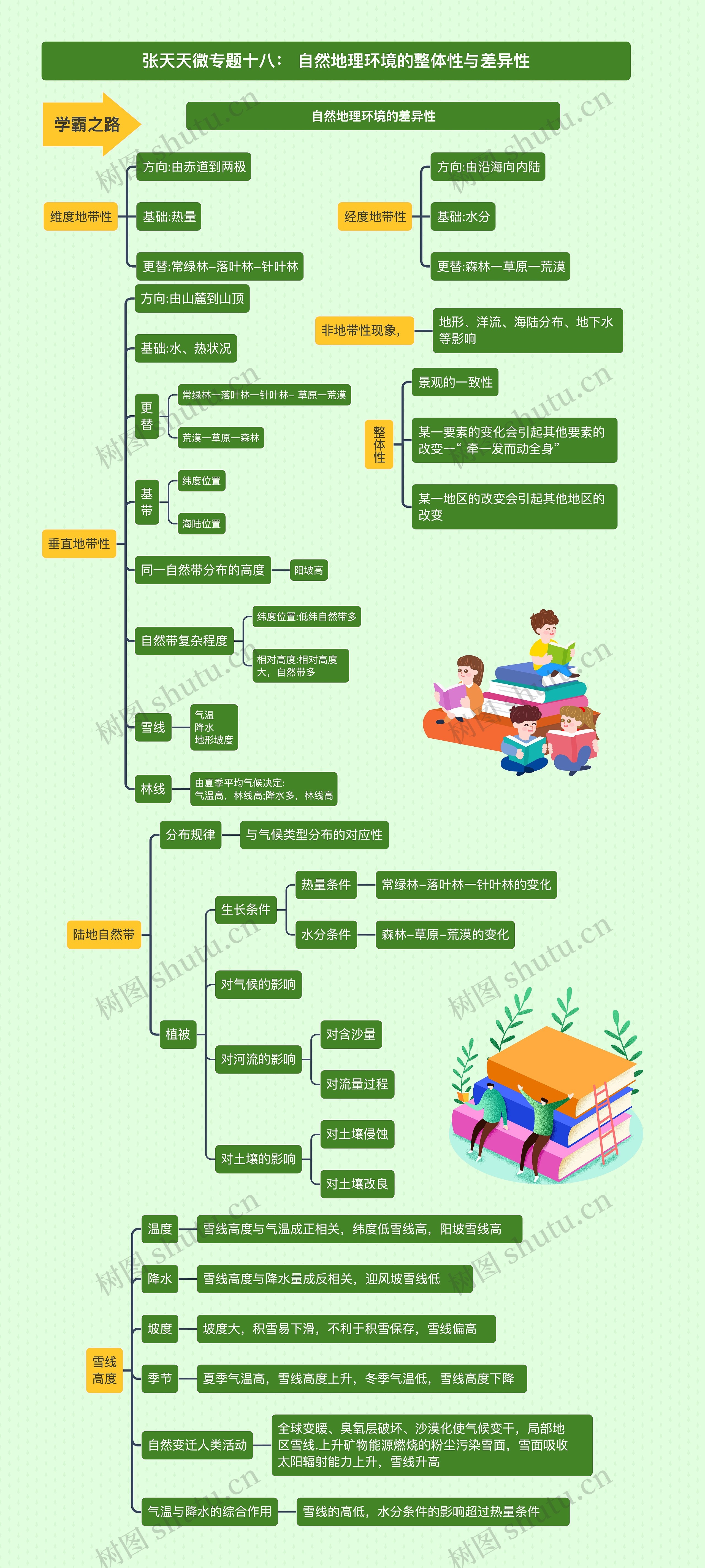 张天天微专题十八： 自然地理环境的整体性与差异性思维导图