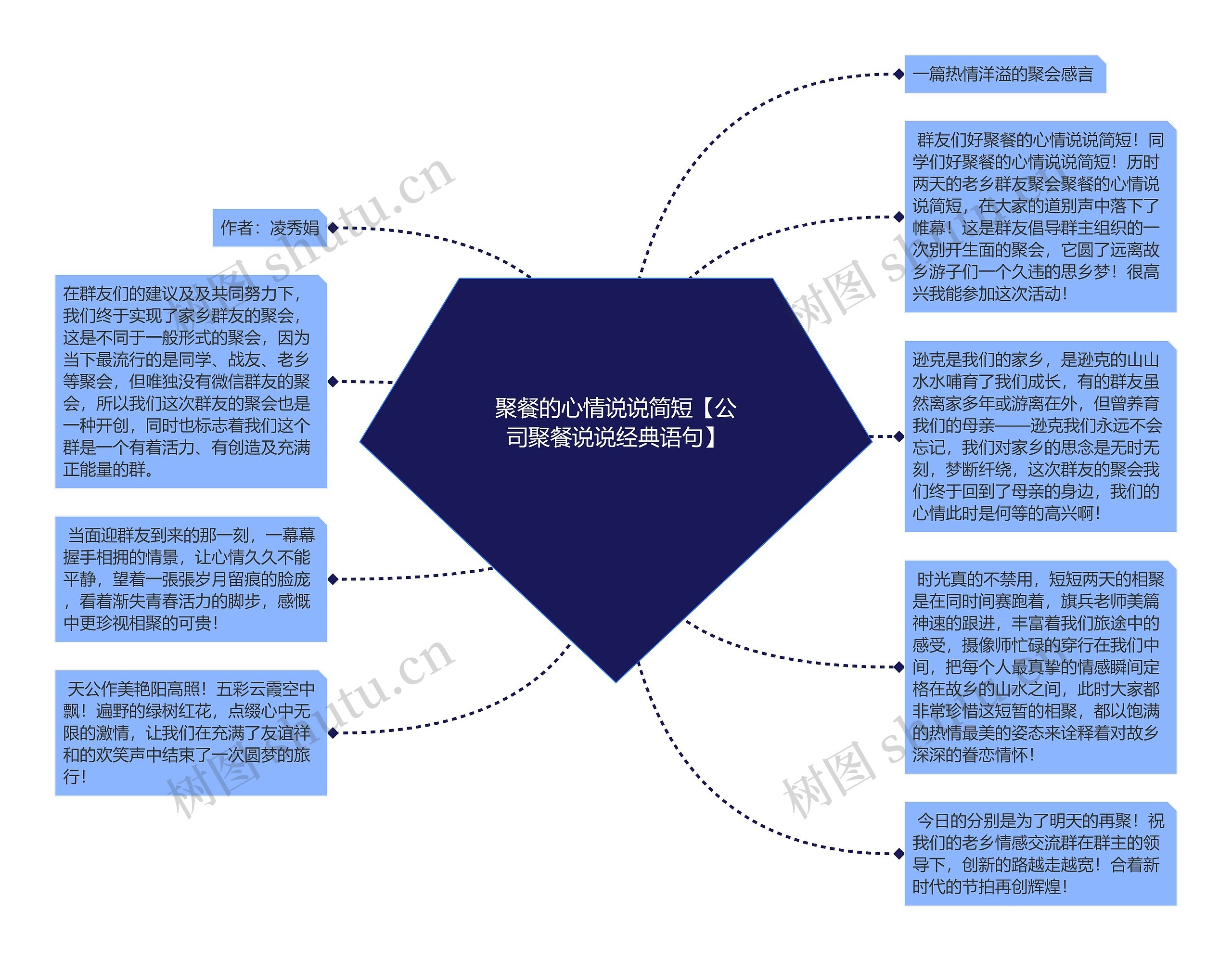 聚餐的心情说说简短【公司聚餐说说经典语句】思维导图