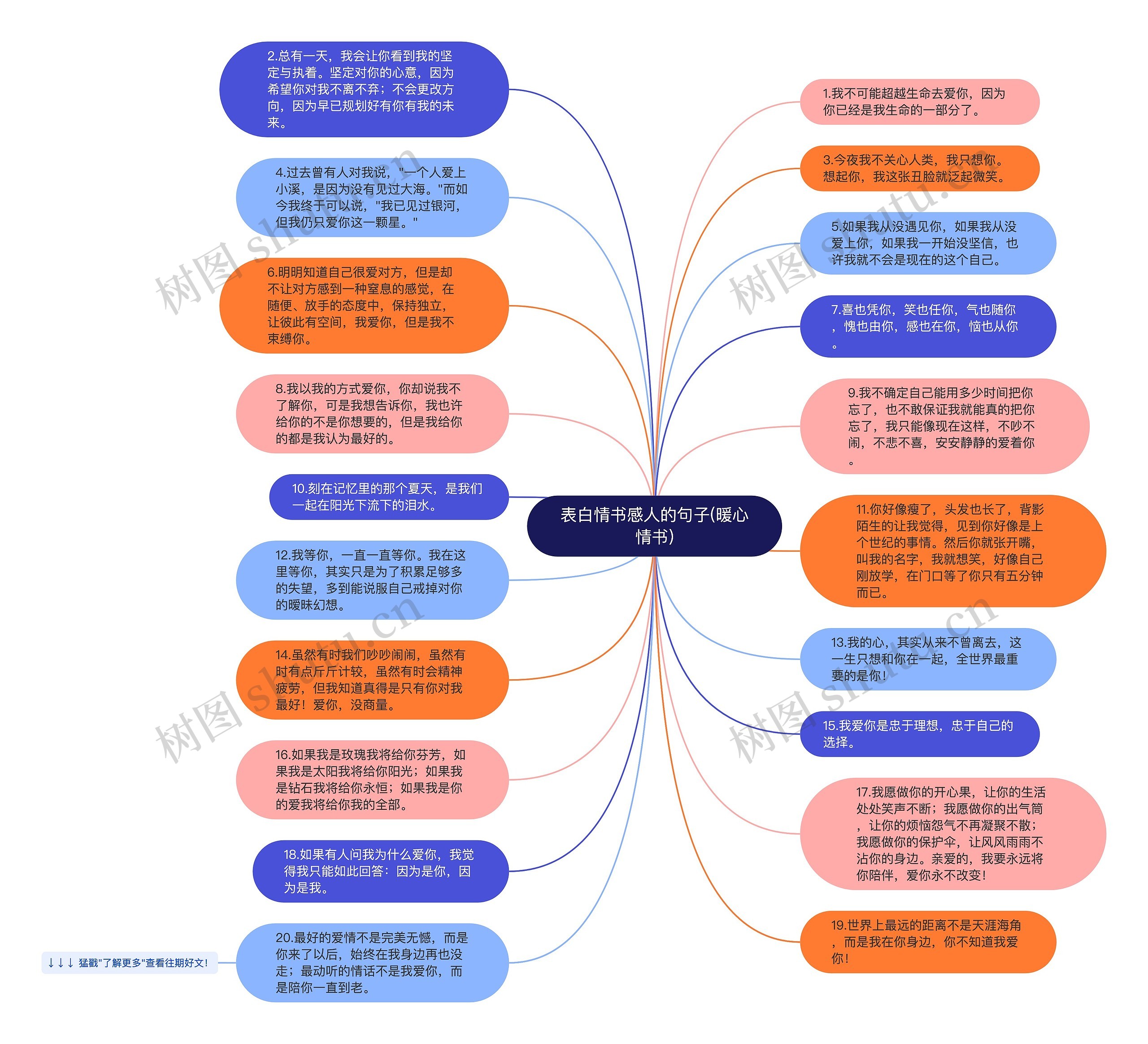 表白情书感人的句子(暖心情书)思维导图