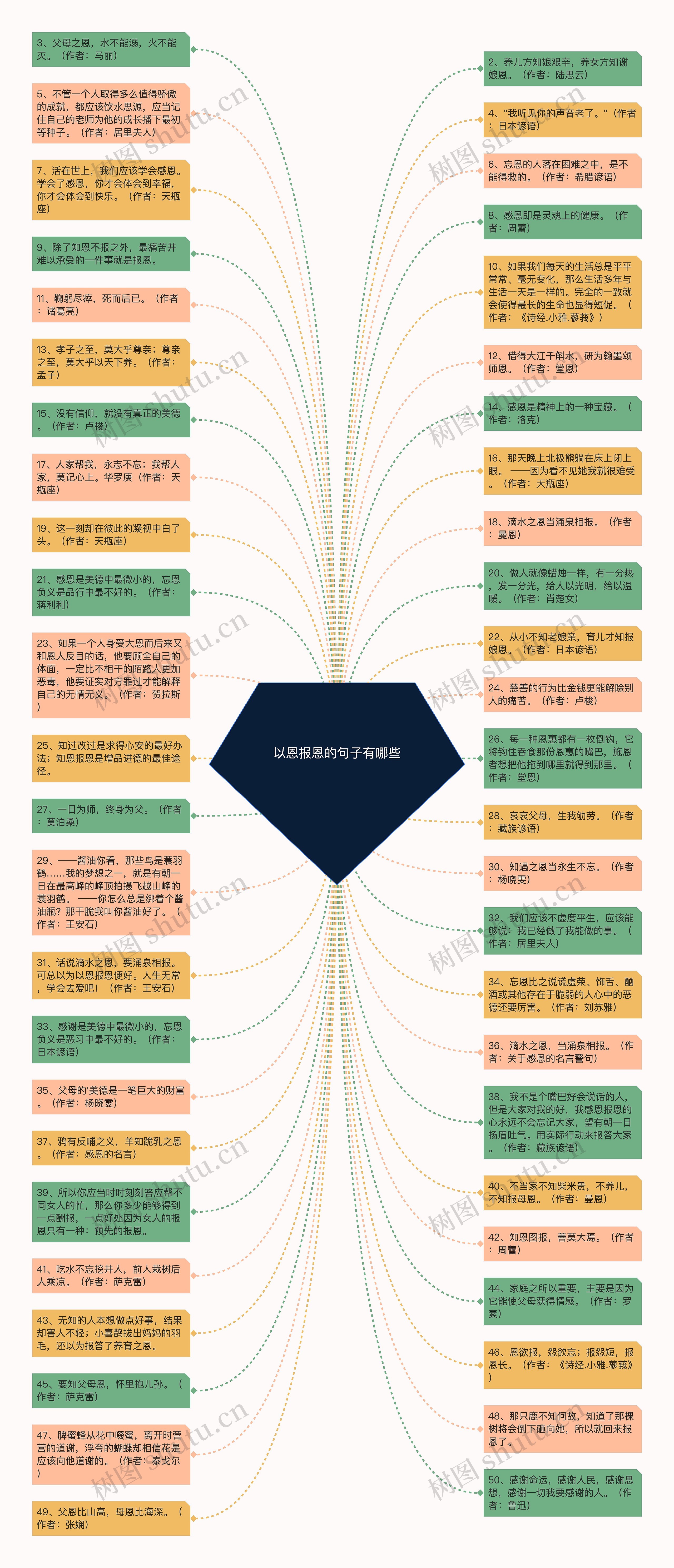 以恩报恩的句子有哪些思维导图