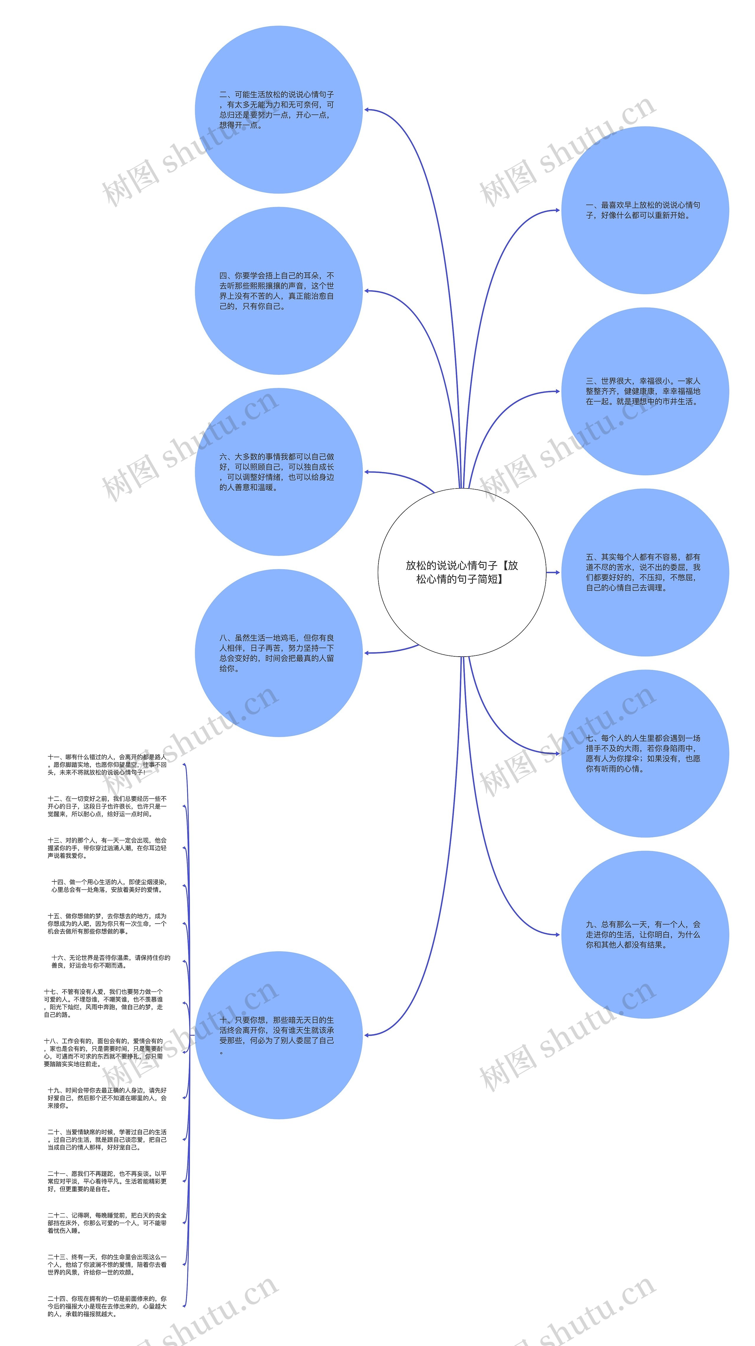 放松的说说心情句子【放松心情的句子简短】思维导图