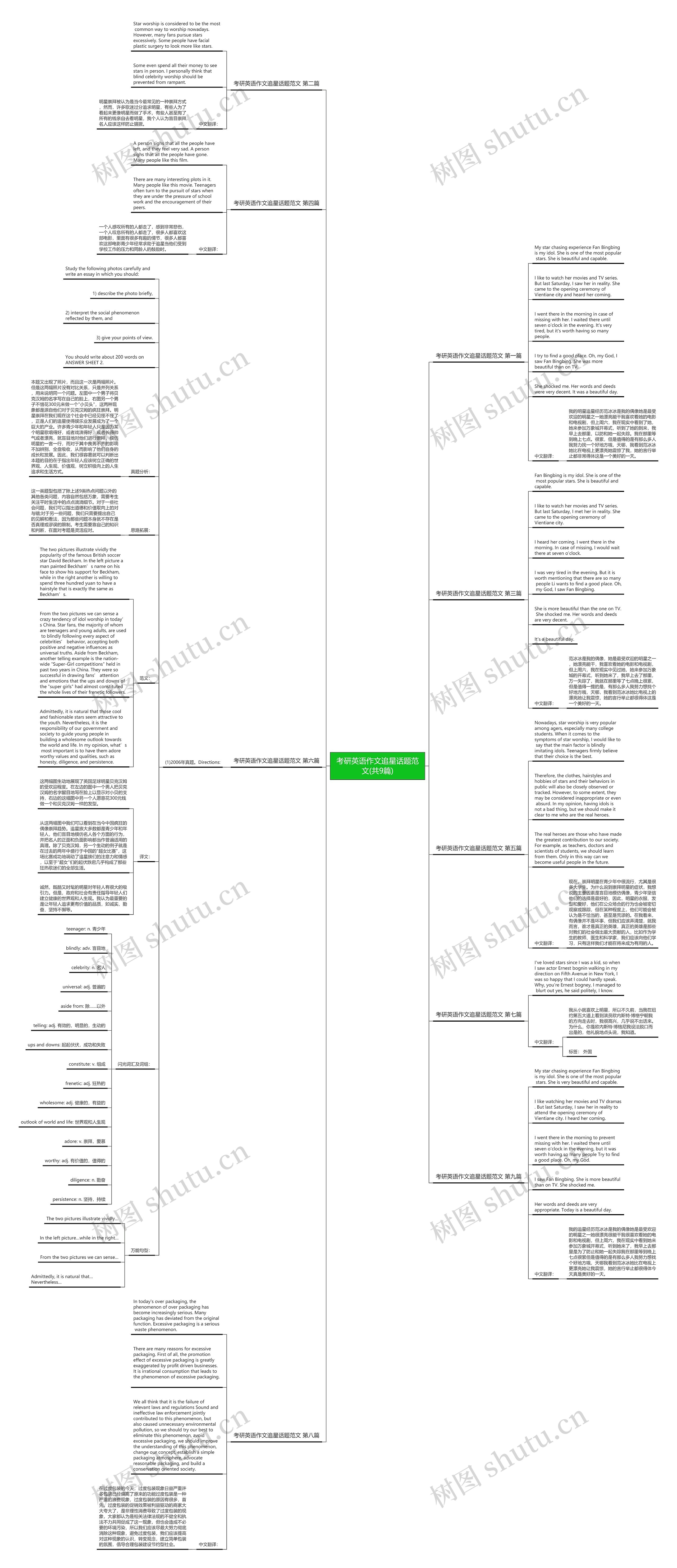 考研英语作文追星话题范文(共9篇)思维导图