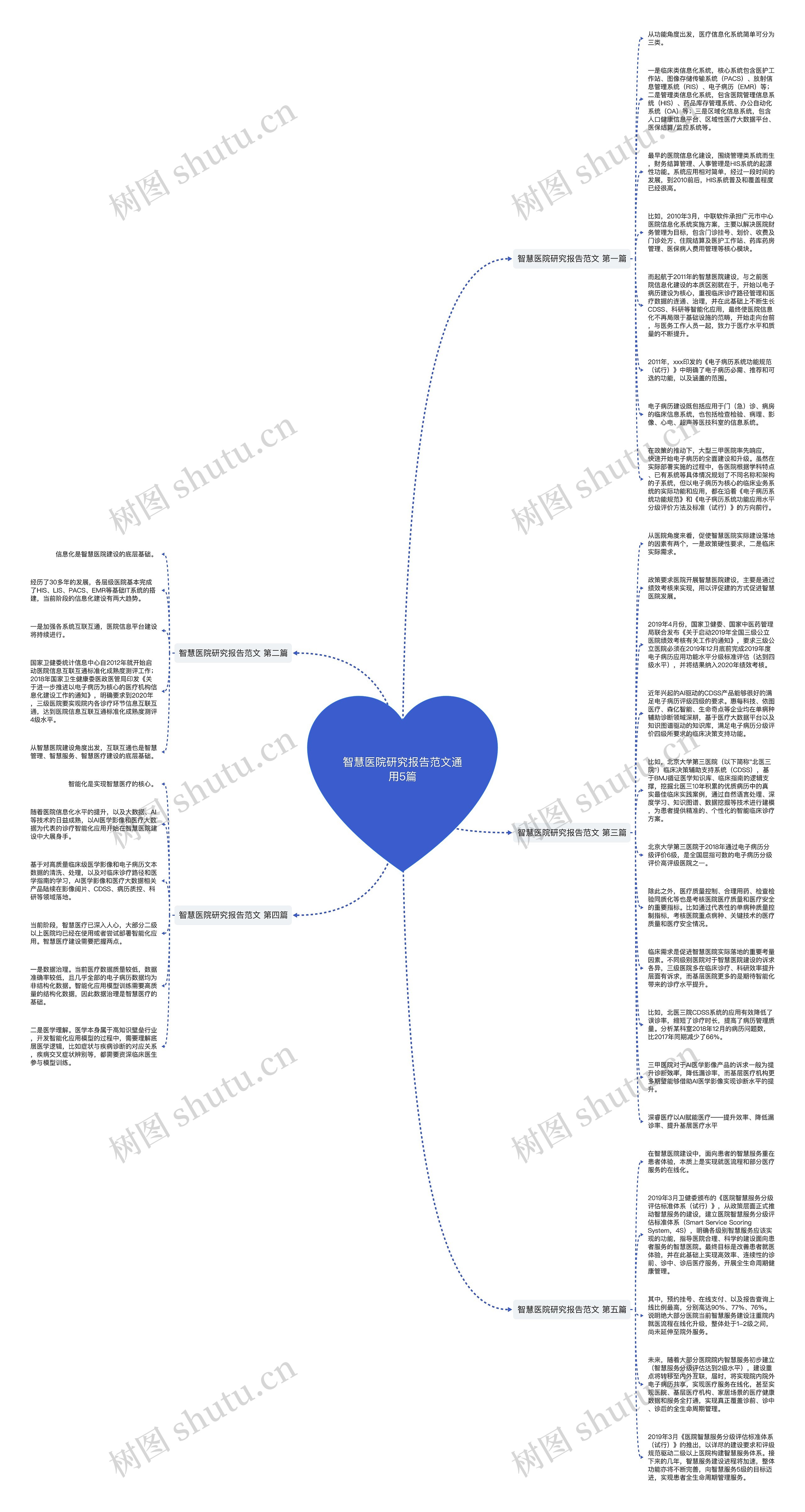 智慧医院研究报告范文通用5篇思维导图