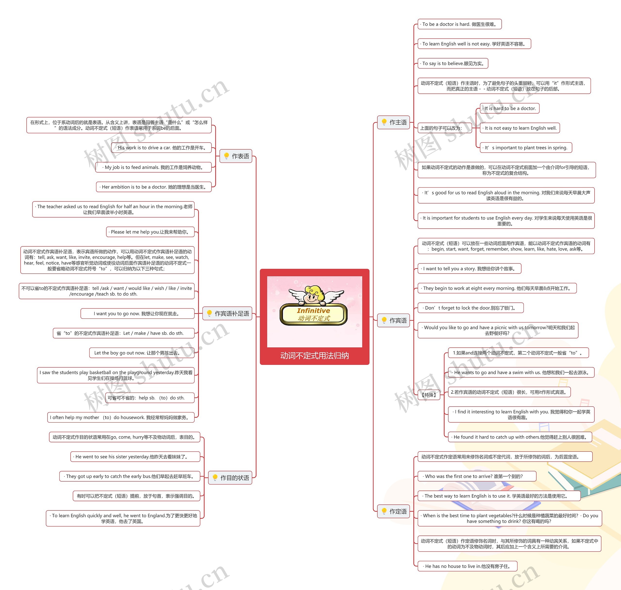 动词不定式用法归纳思维导图