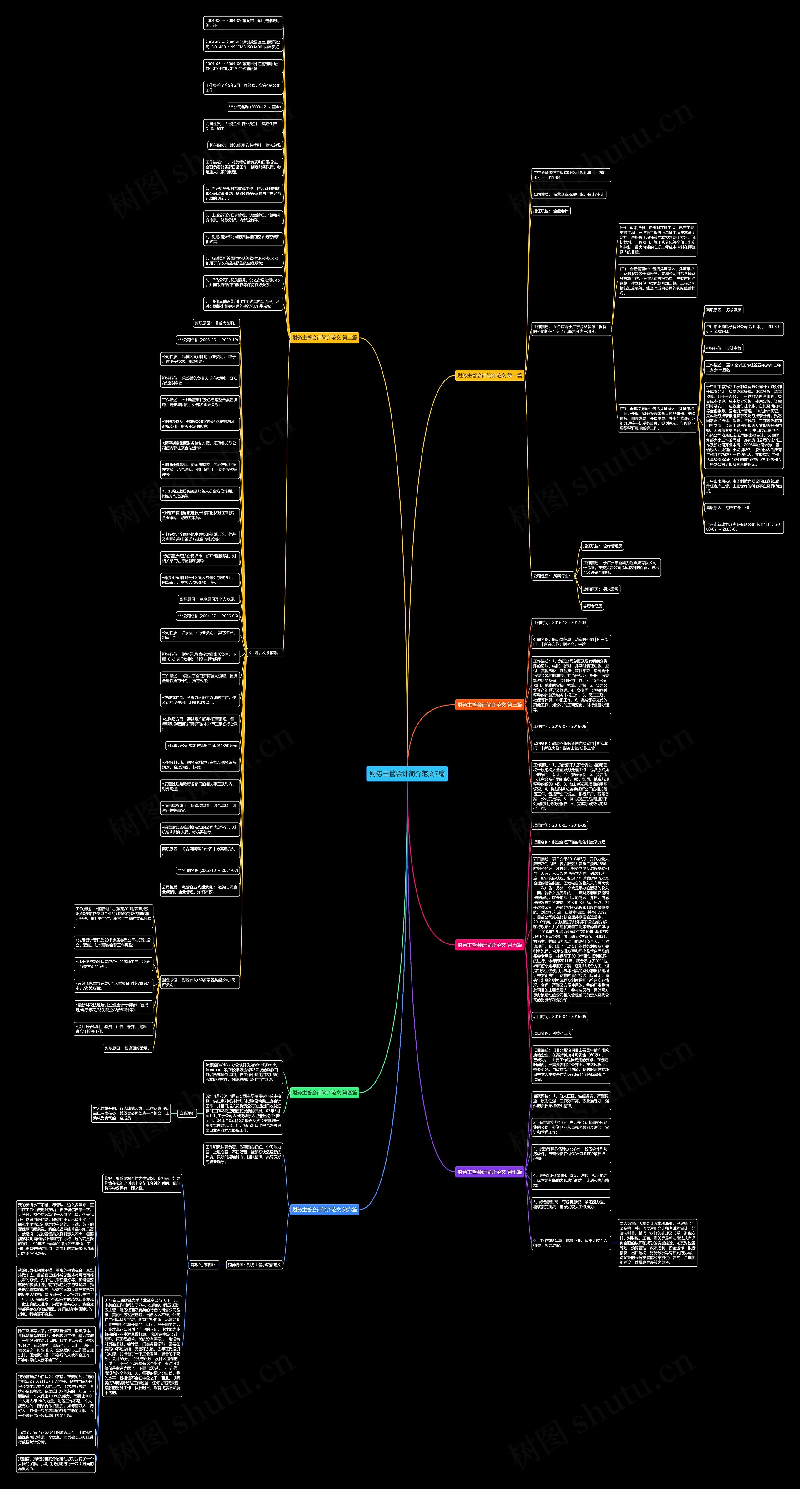 财务主管会计简介范文7篇思维导图