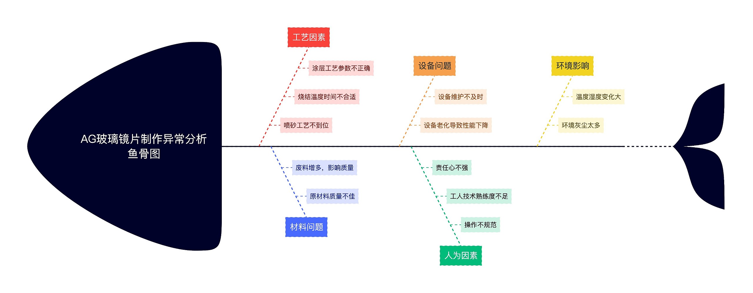 AG玻璃镜片制作异常分析鱼骨图