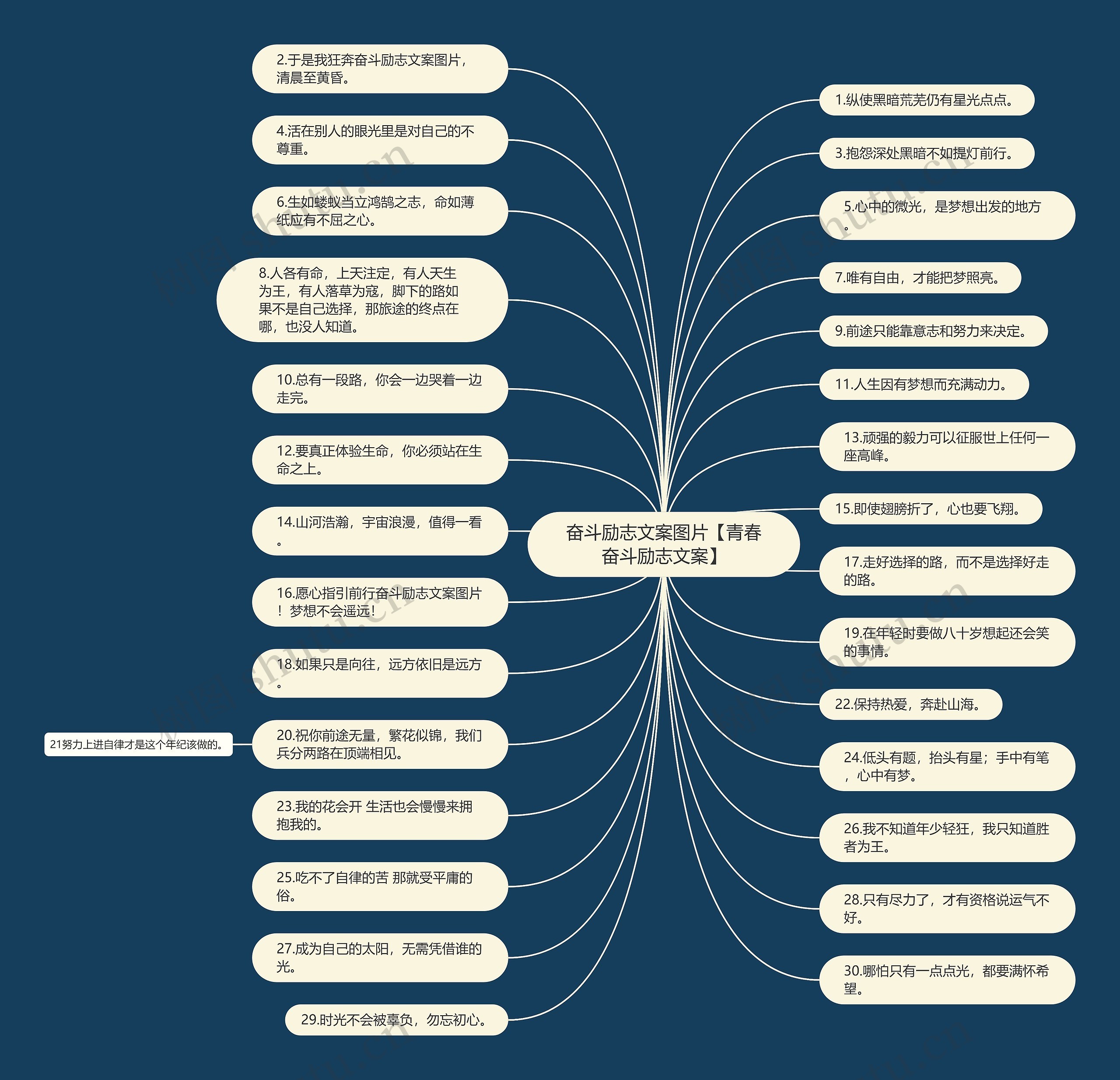 奋斗励志文案图片【青春奋斗励志文案】思维导图