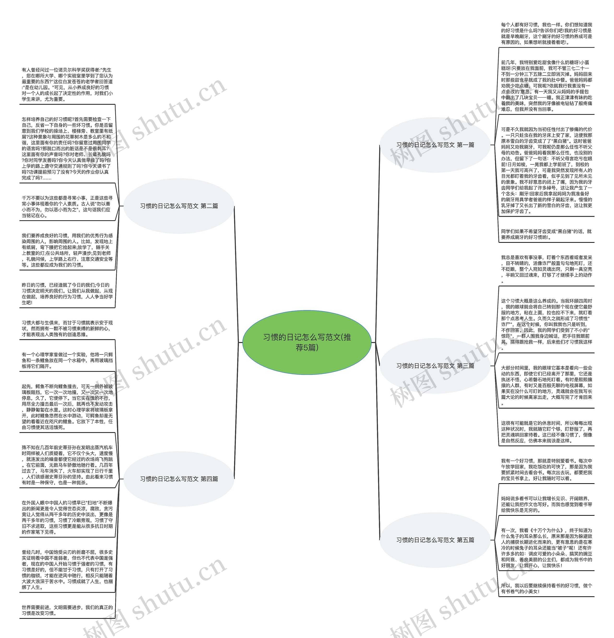 习惯的日记怎么写范文(推荐5篇)思维导图